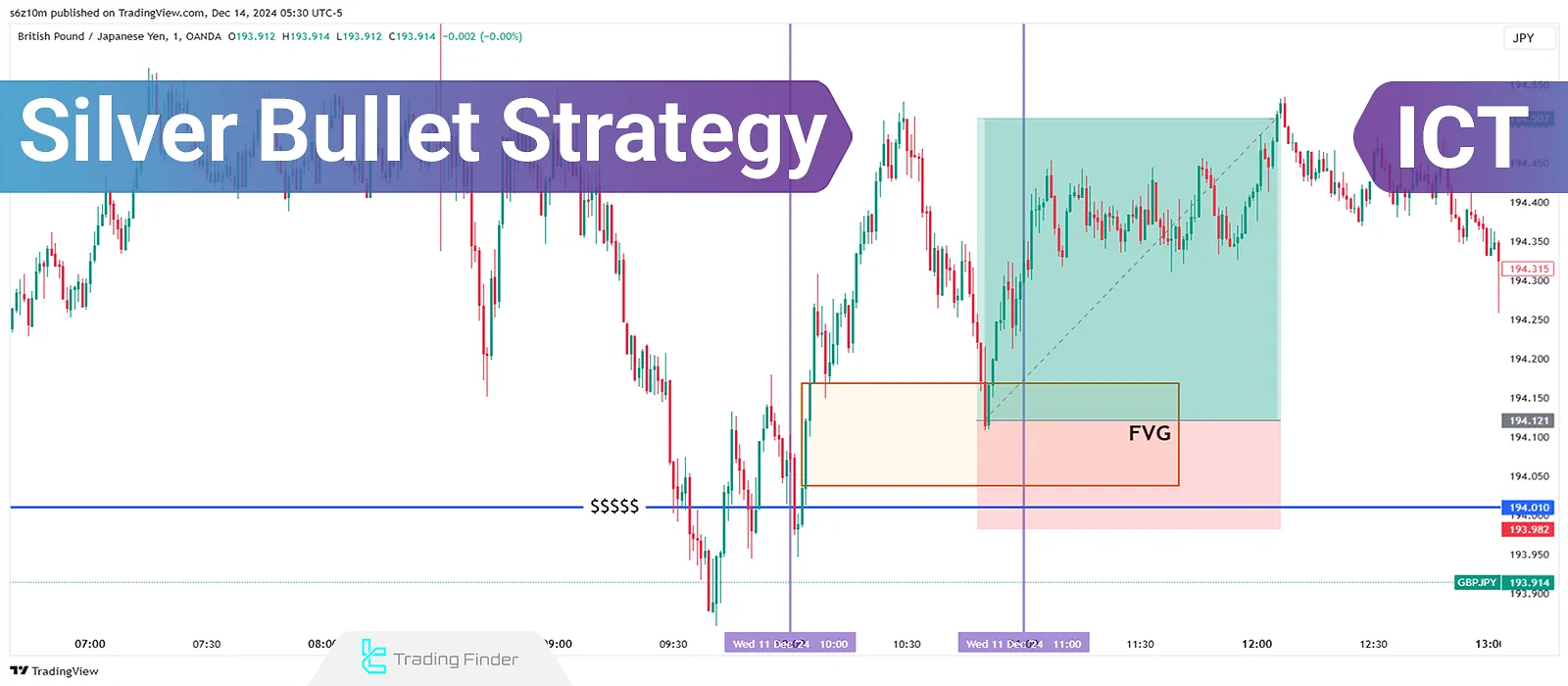 ICT Silver Bullet Strategy Guide