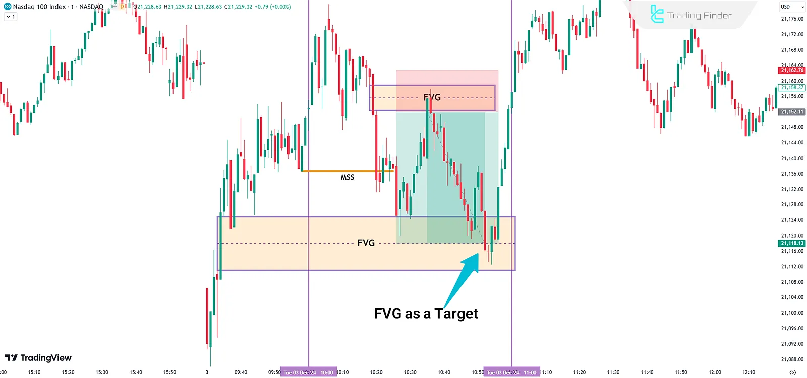 Example of the ICT Silver Bullet Strategy