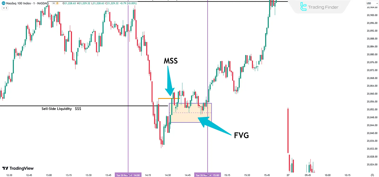 Finding FVG (ICT Silver Bullet Strategy)