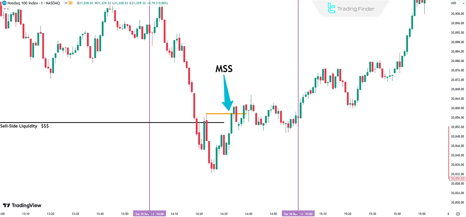 Identifying Market Structure Shift (MSS) in ICT Silver Bullet Strategy