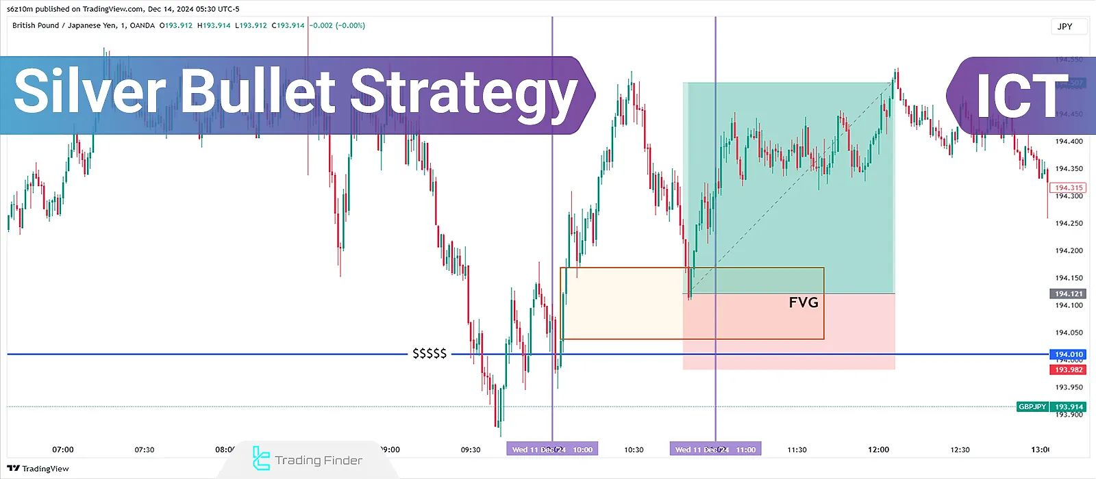 Silver Bullet Strategy – Price Action & Liquidity Combo