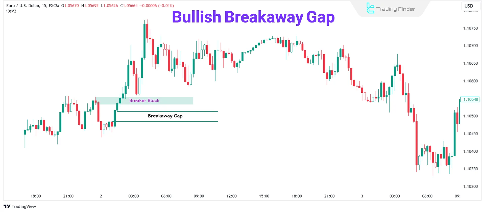 Bullish Breakaway Gap