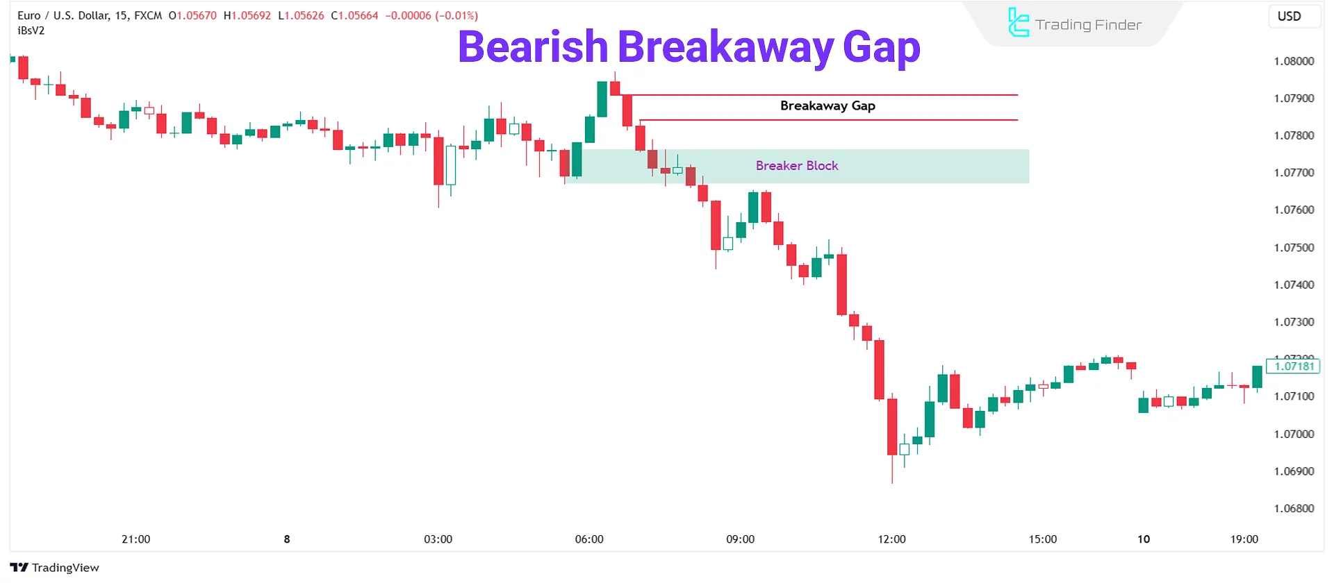 Bearish Breakaway Gap