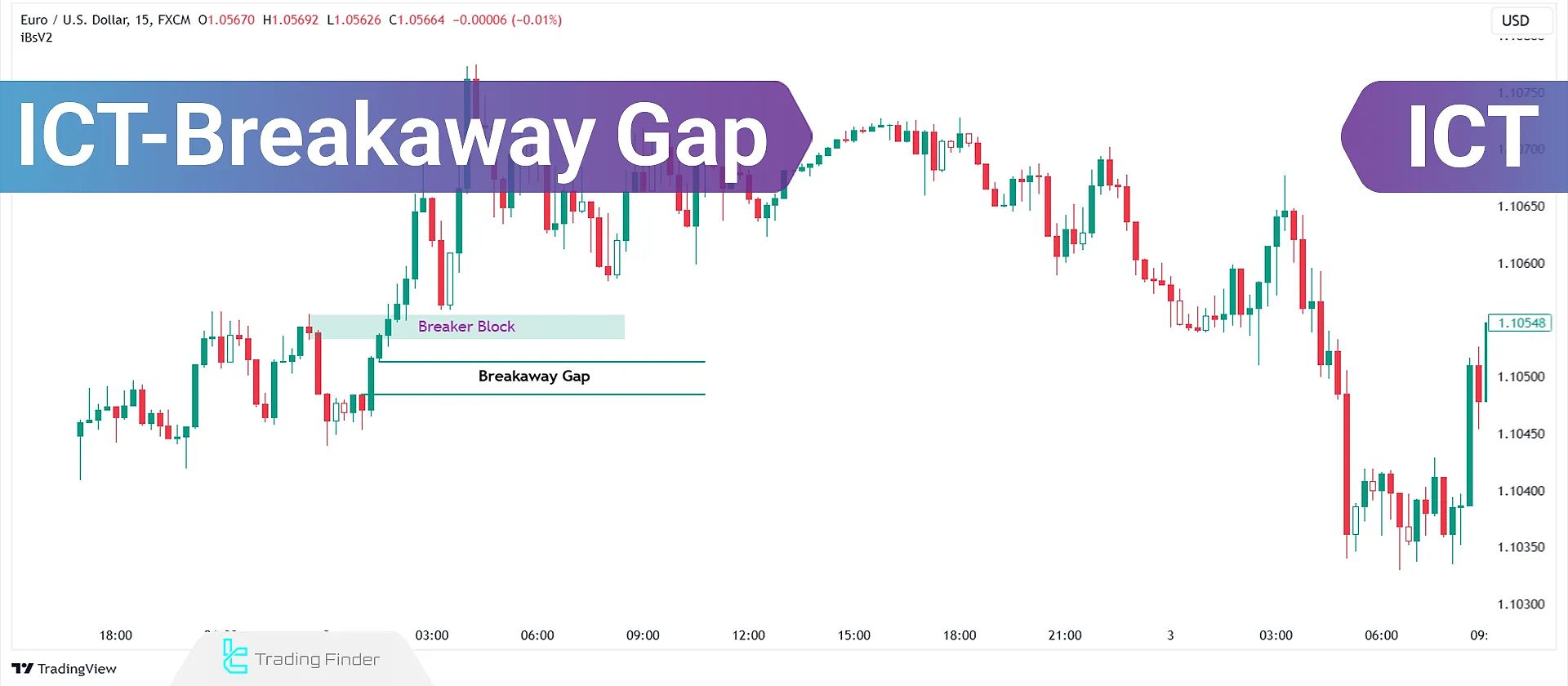 ICT Breakaway Gaps: Identification Rules & Trading Strategy