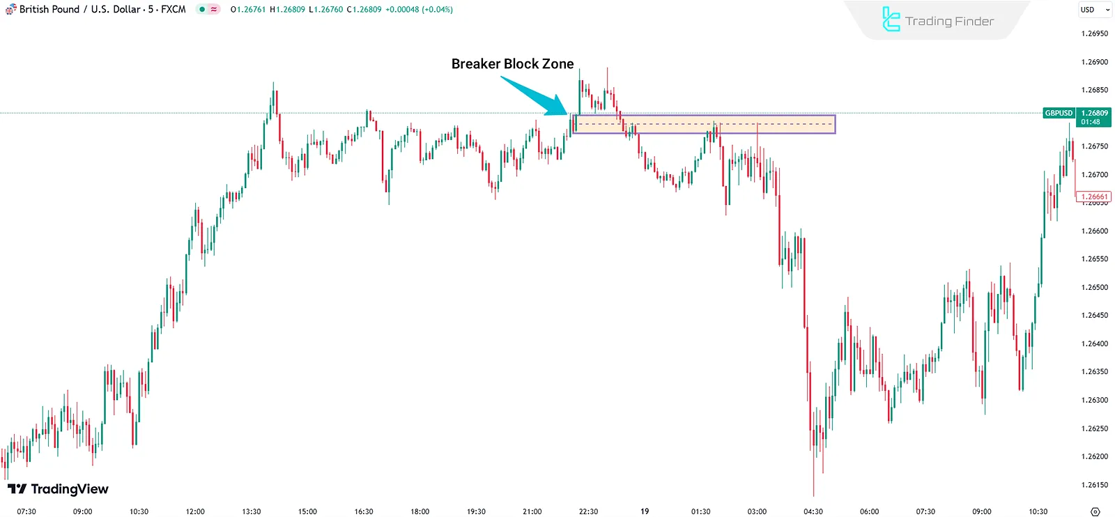 Bullish Breaker Block