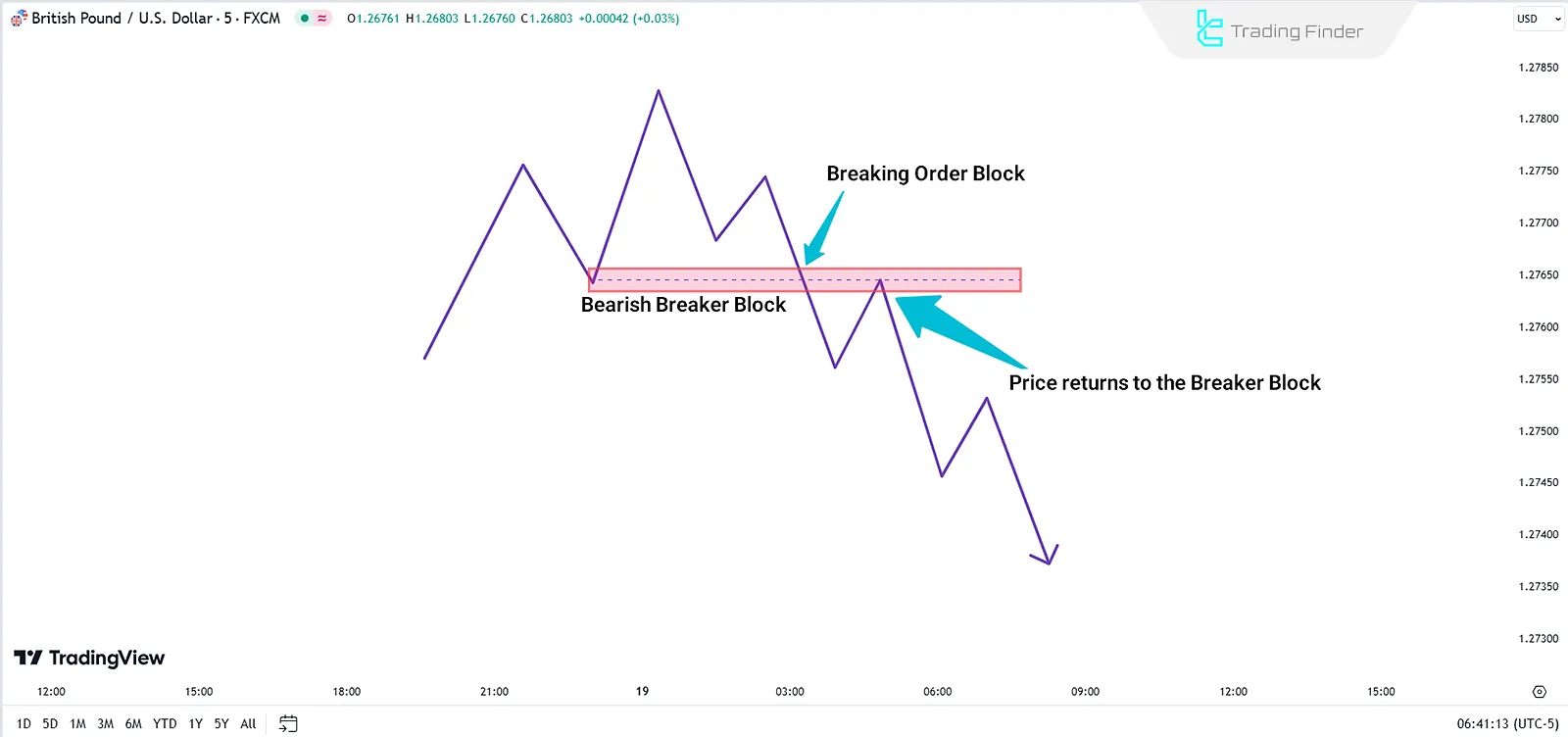 Bearish Breaker Block