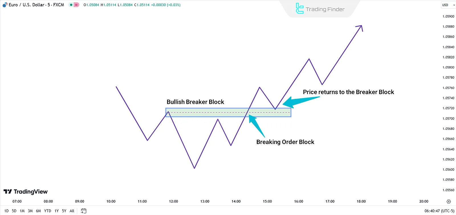 Bullish Breaker Block