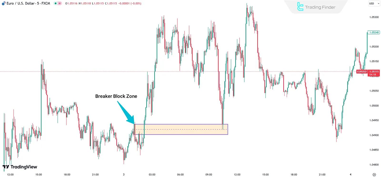 Trading with a Bullish Breaker Block