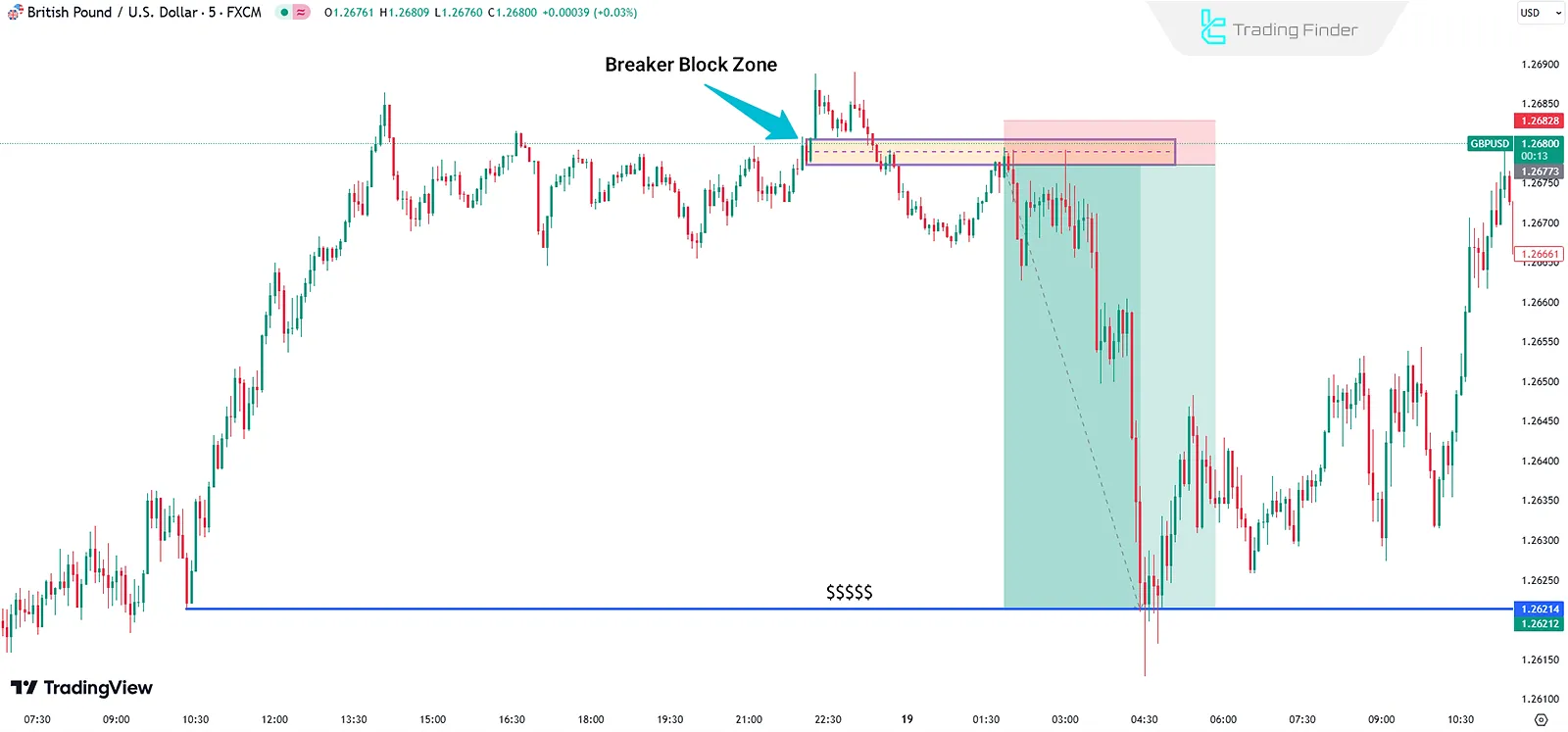 Bearish Breaker Block