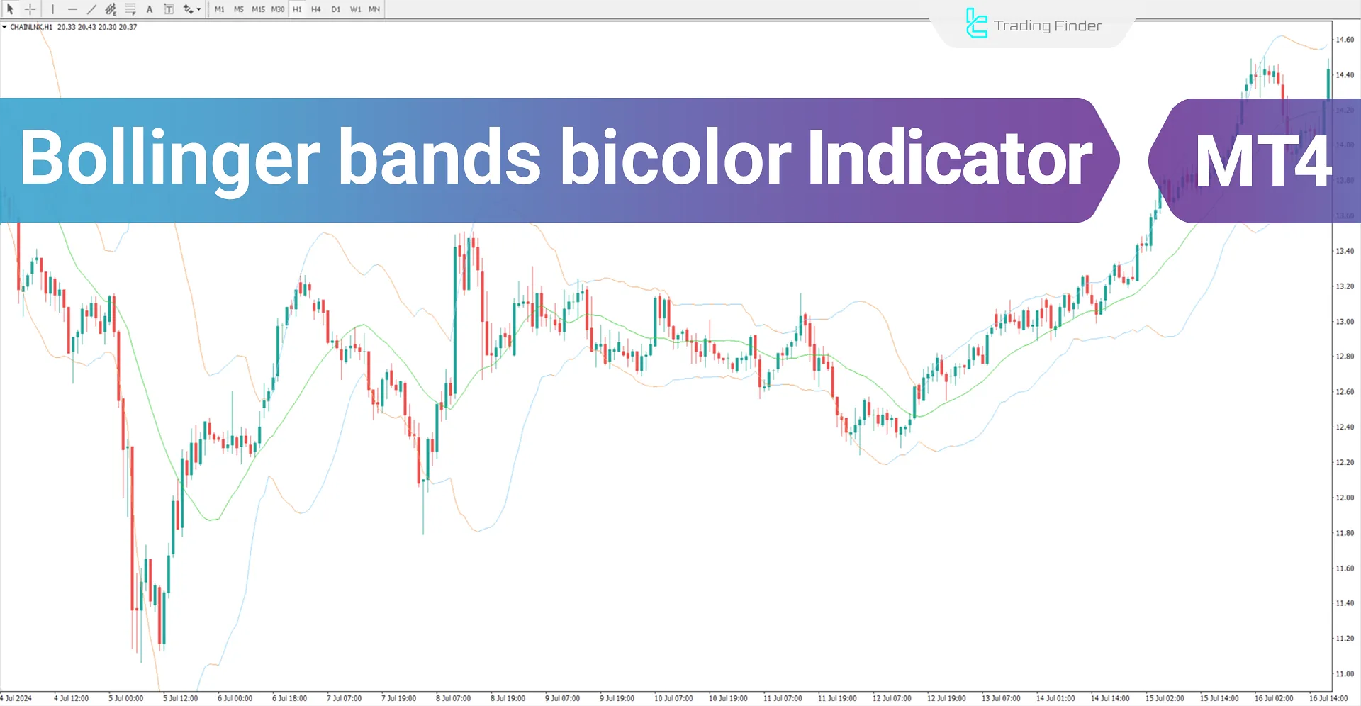 Bollinger Bands Bicolor Indicator MT4 Download - Free - [TradingFinder]