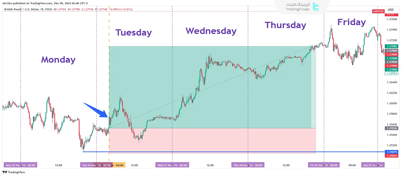 مدل گسترش محدوده هفتگی (Weekly Range Expansion Model)