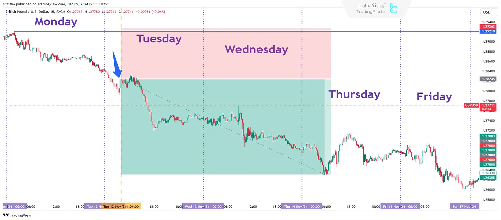 مدل گسترش محدوده هفتگی (Weekly Range Expansion Model)