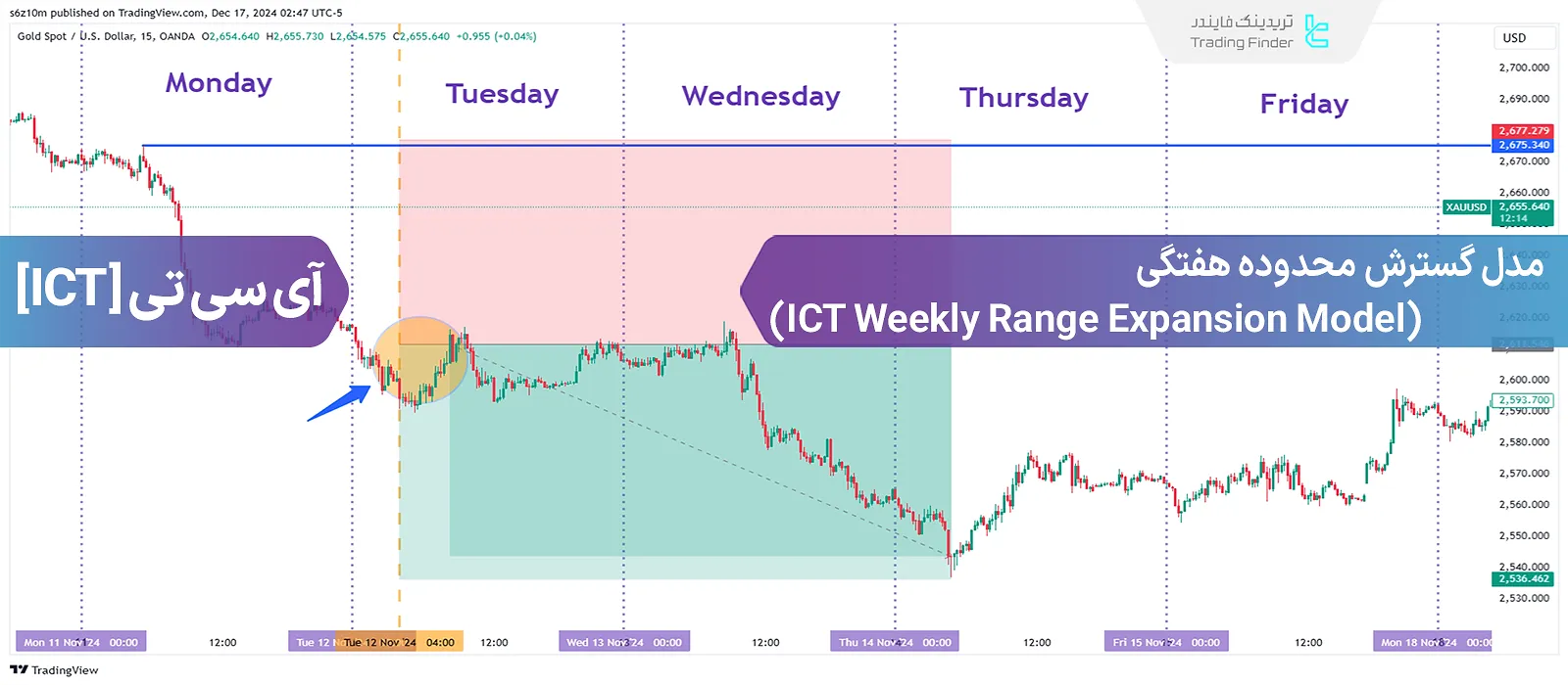 مدل گسترش محدوده هفتگی ICT (ICT Weekly Range Expansion Model)