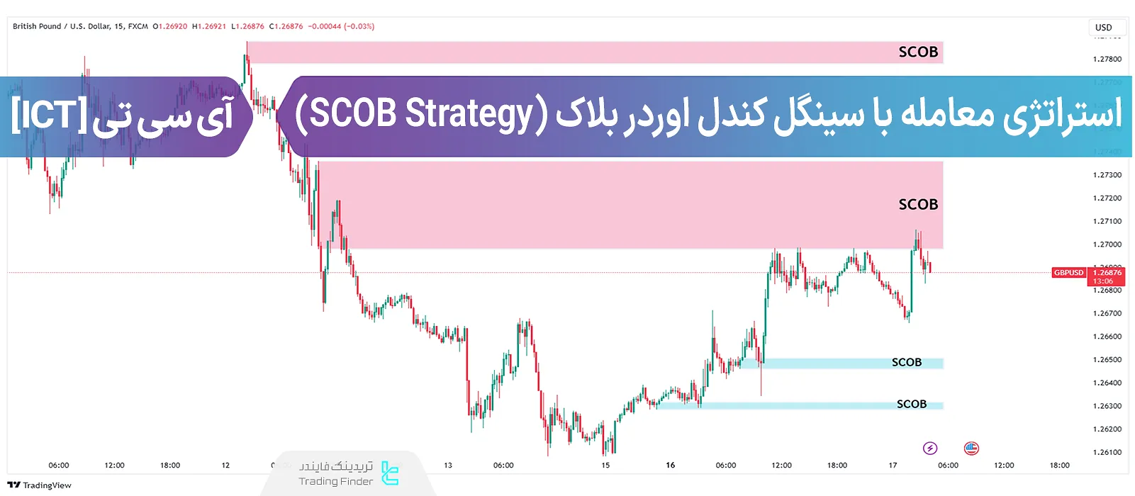 آموزش استراتژی معامله با سینگل کندل اوردر بلاک (Single Candle Order Block) SCOB