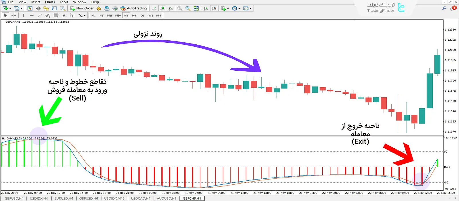 دانلود اندیکاتور هیستوگرام جوریک (Better DMX Jurik Histogram) متاتریدر 4 2