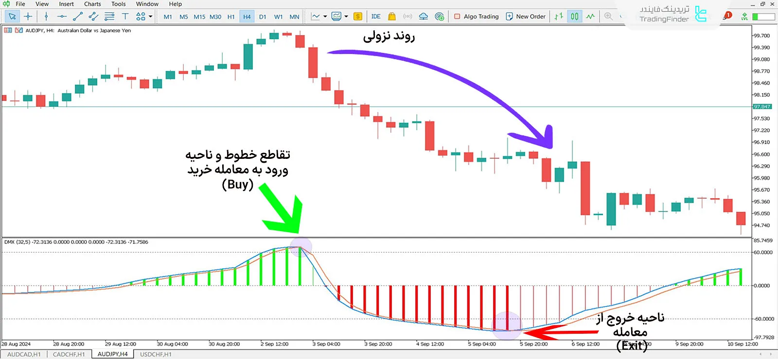 دانلود اندیکاتور هیستوگرام جوریک (Better DMX Jurik Histogram) متاتریدر 5 2