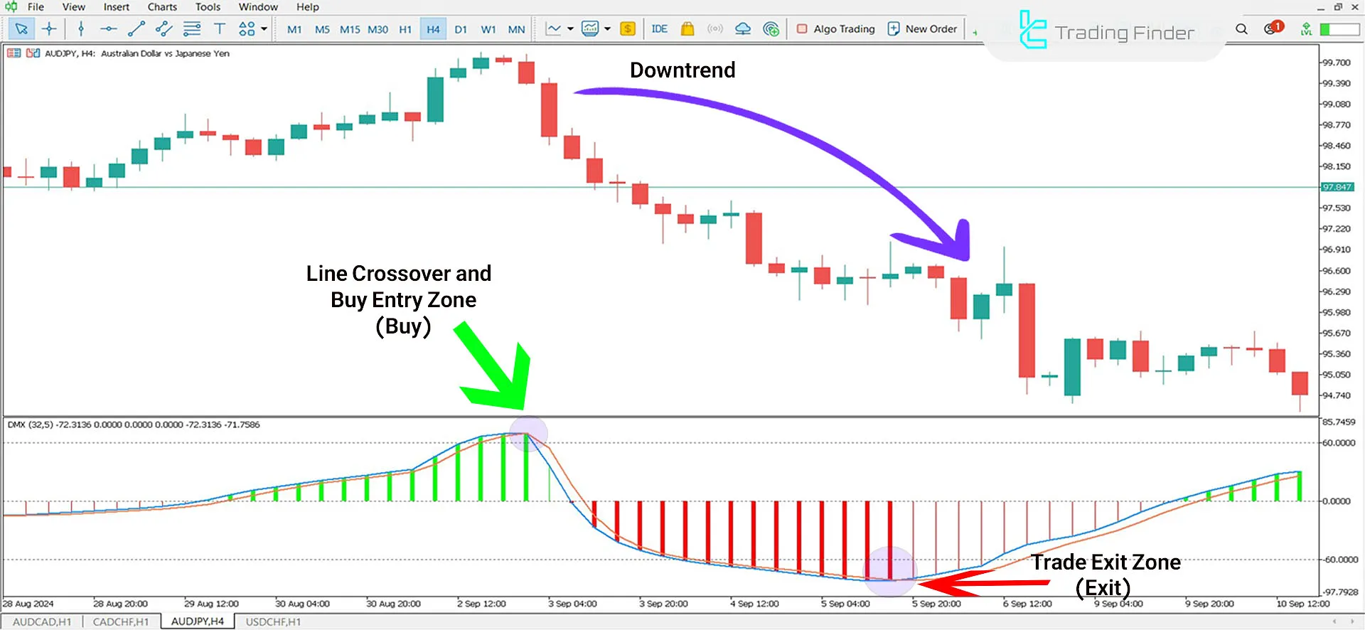 Better DMX Jurik Histogram Indicator for MetaTrader 5 Download - Free - [TFlab] 2