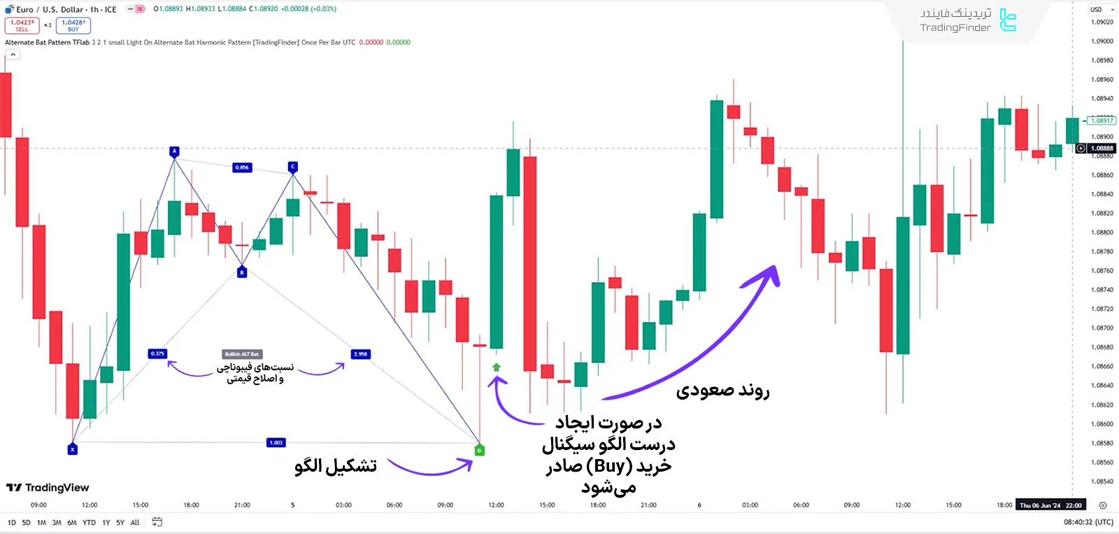 اندیکاتور الگوی هارمونیک خفاش جایگزین صعودی