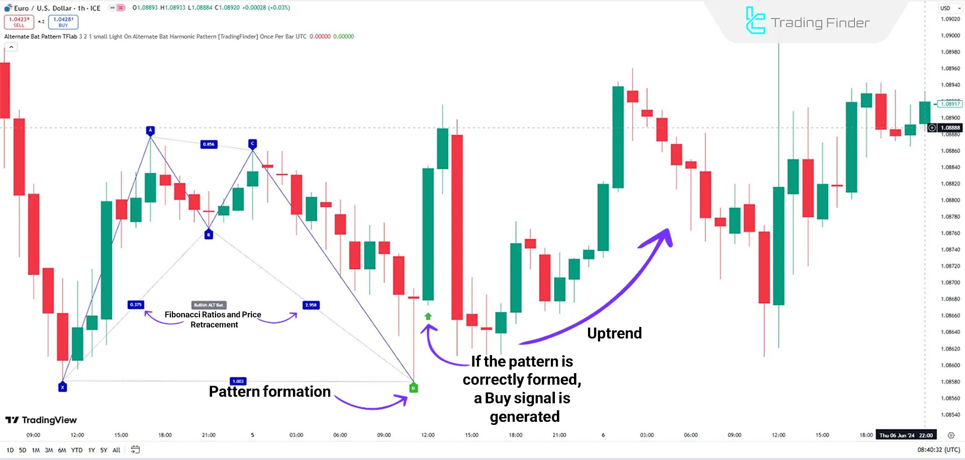 Bullish Alternate Bat Harmonic Pattern