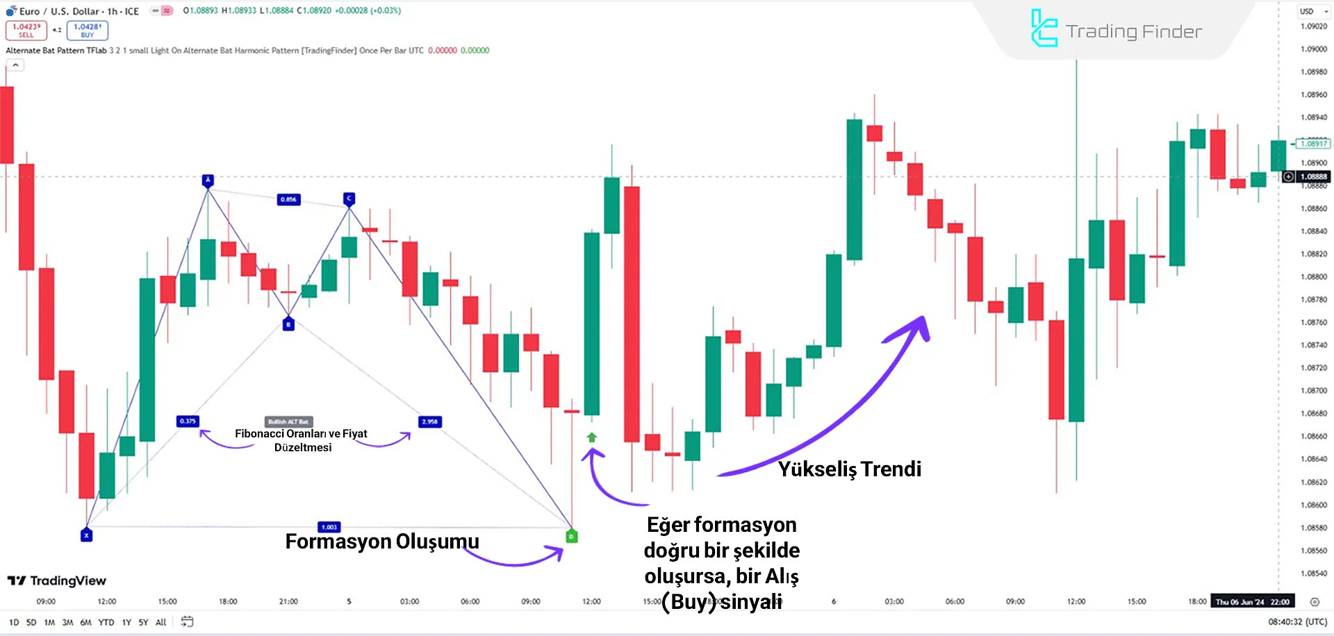 Yükseliş Trendinde Alternate Bat Harmonic Pattern