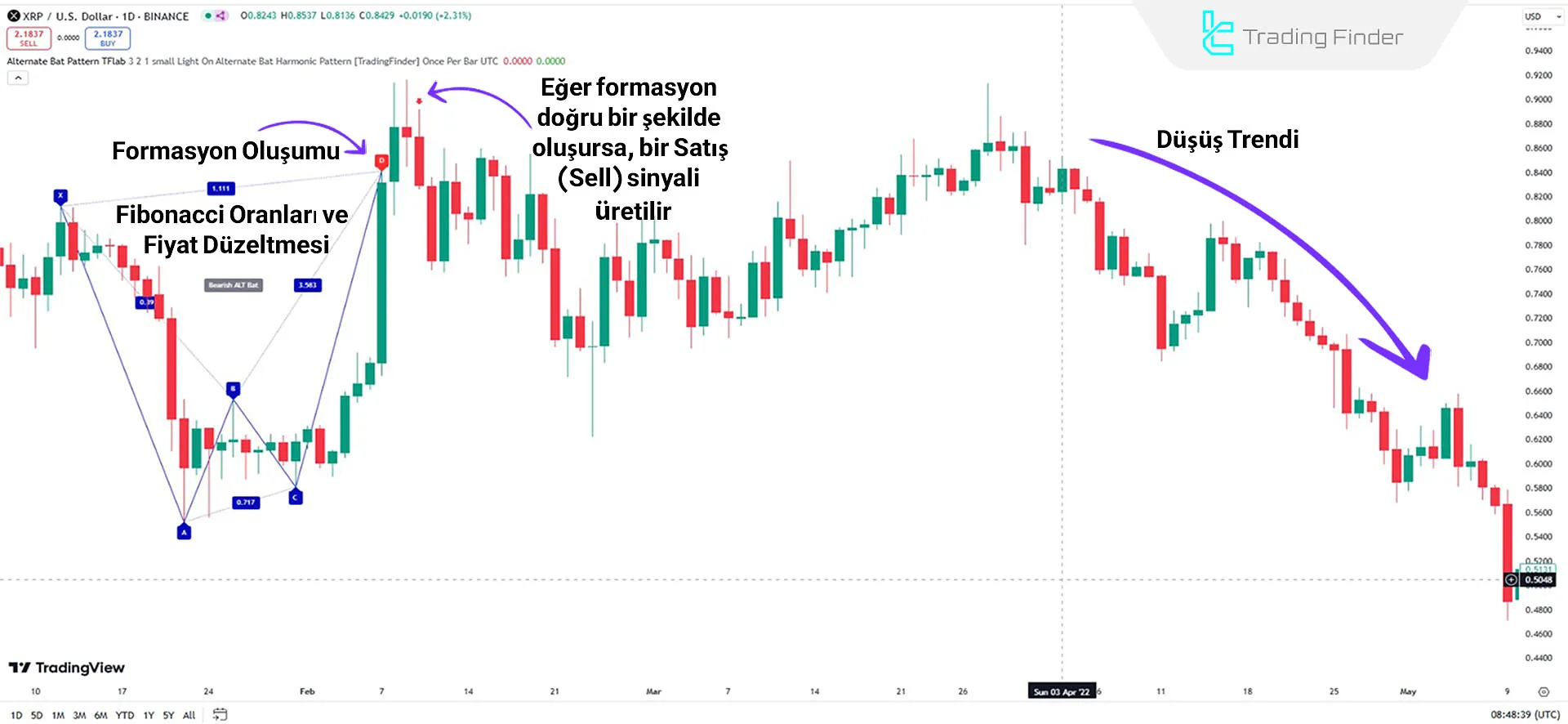 Düşüş Trendinde Alternate Bat Harmonic Pattern