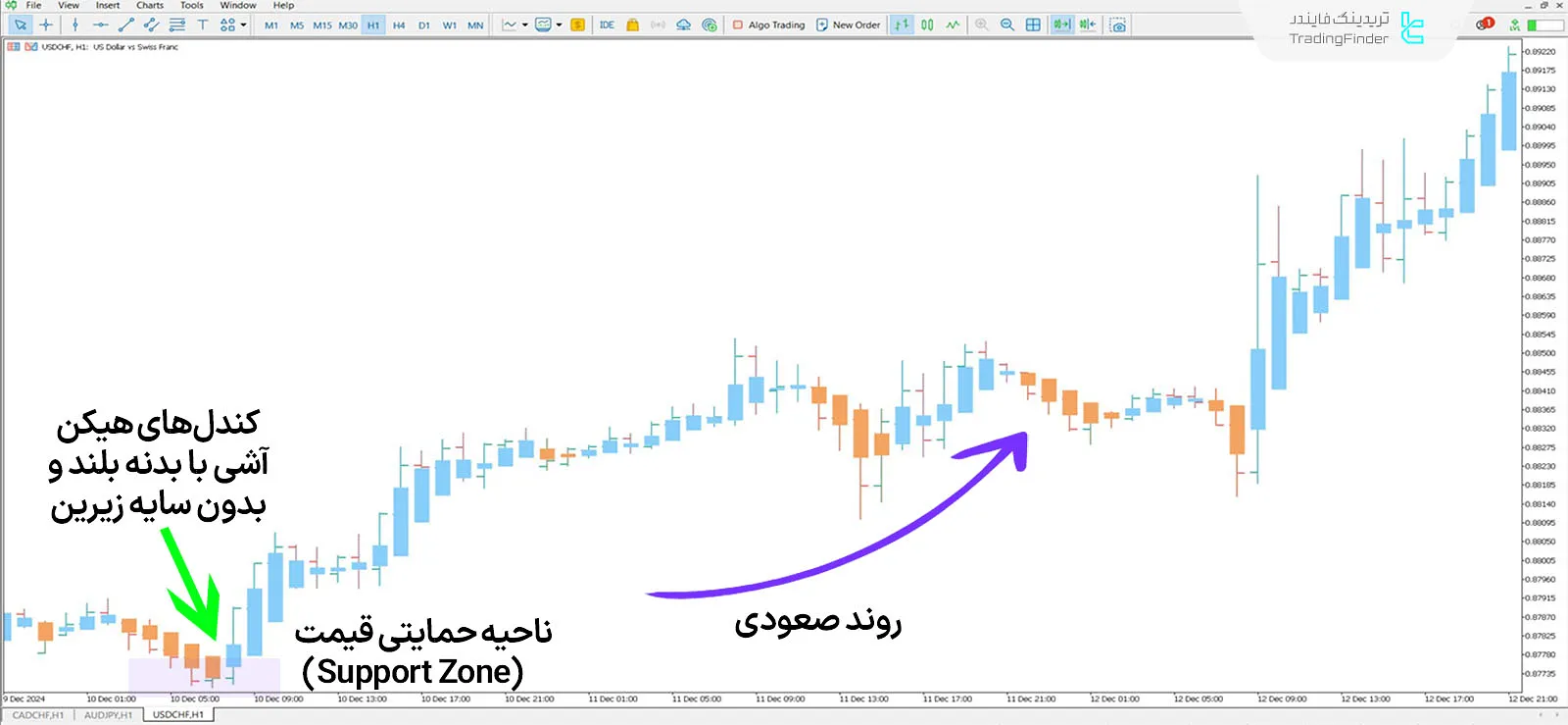 دانلود اندیکاتور کندل‌های هیکن آشی (Heiken Ashi Candles) در متاتریدر 5 - رایگان 1