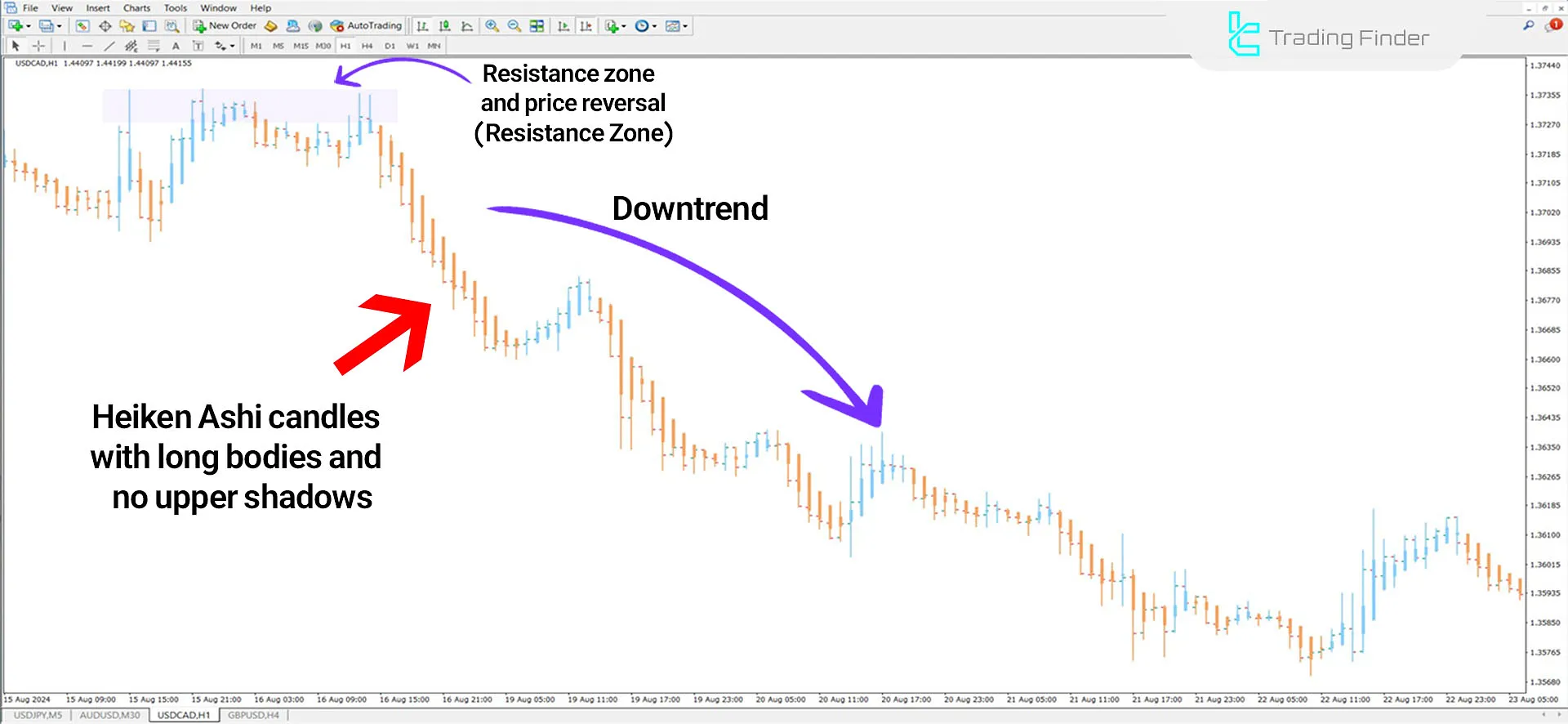 Heiken Ashi Candles Indicator for MetaTrader 4 Download - Free - [TFlab] 2