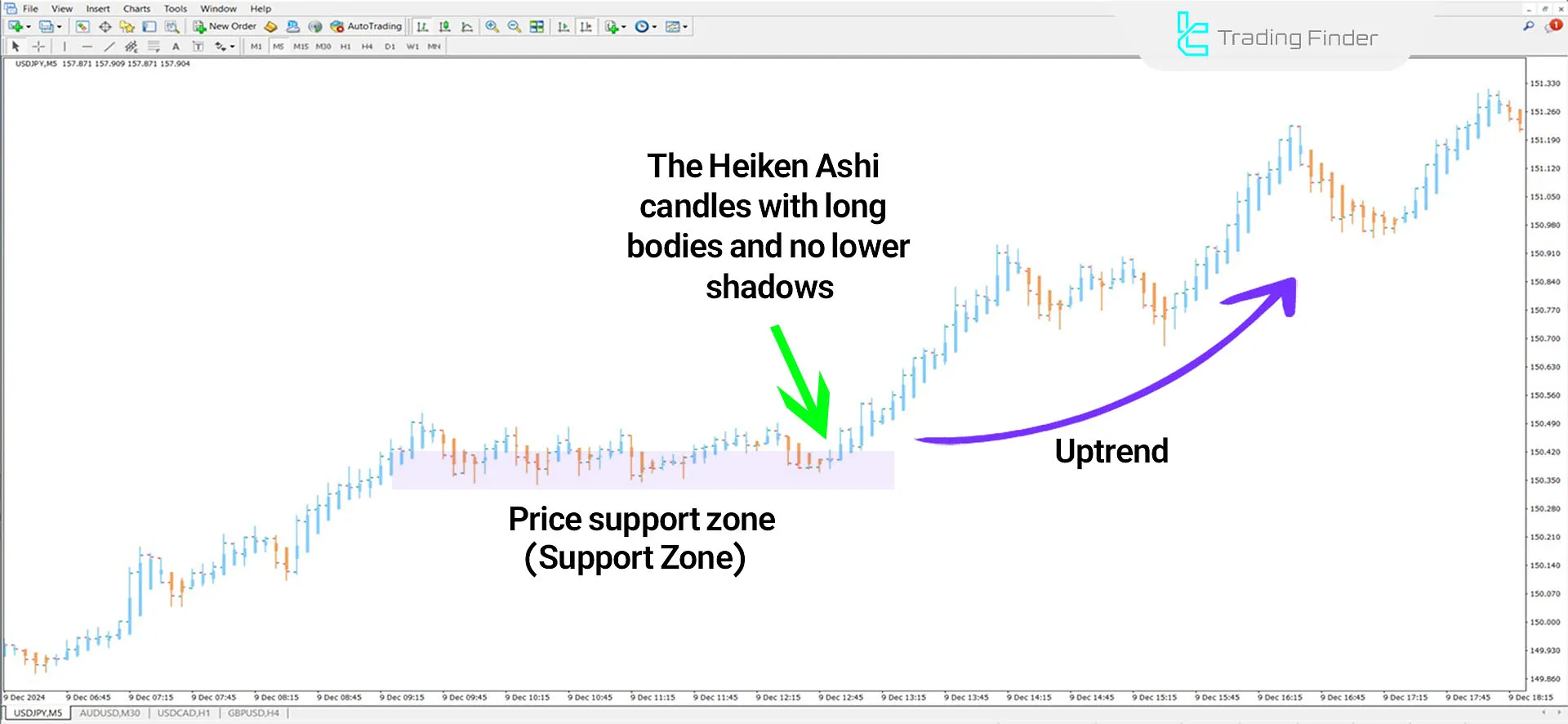 Heiken Ashi Candles Indicator for MetaTrader 4 Download - Free - [TFlab] 1