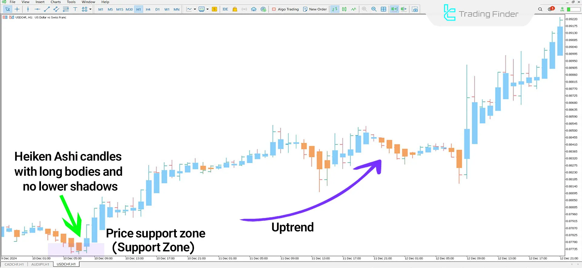 Heiken Ashi Candles Indicator for MetaTrader 5 Download - Free - [TFlab] 1