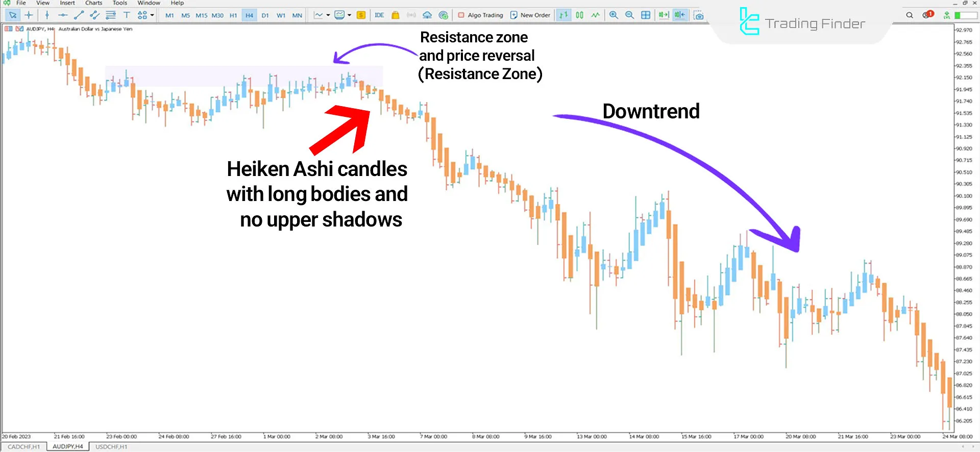 Heiken Ashi Candles Indicator for MetaTrader 5 Download - Free - [TFlab] 2