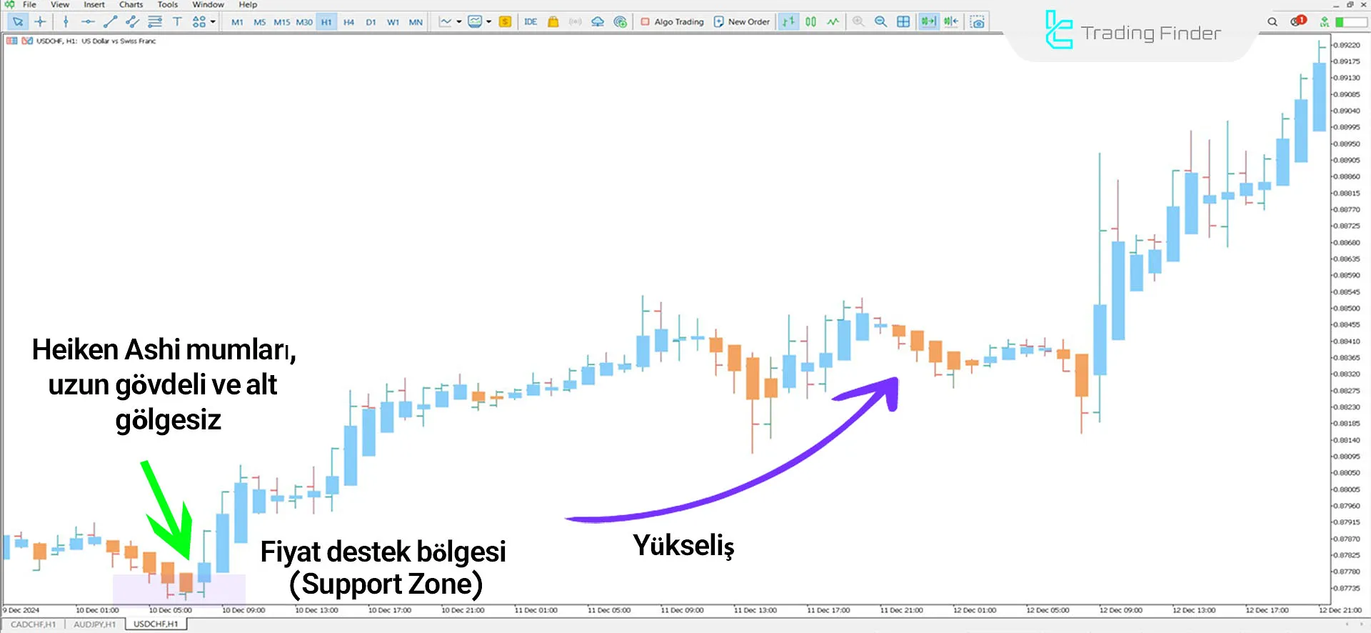 Heiken Ashi Candles Göstergesi İçin MT5 için İndirme - Ücretsiz - [TFlab] 1