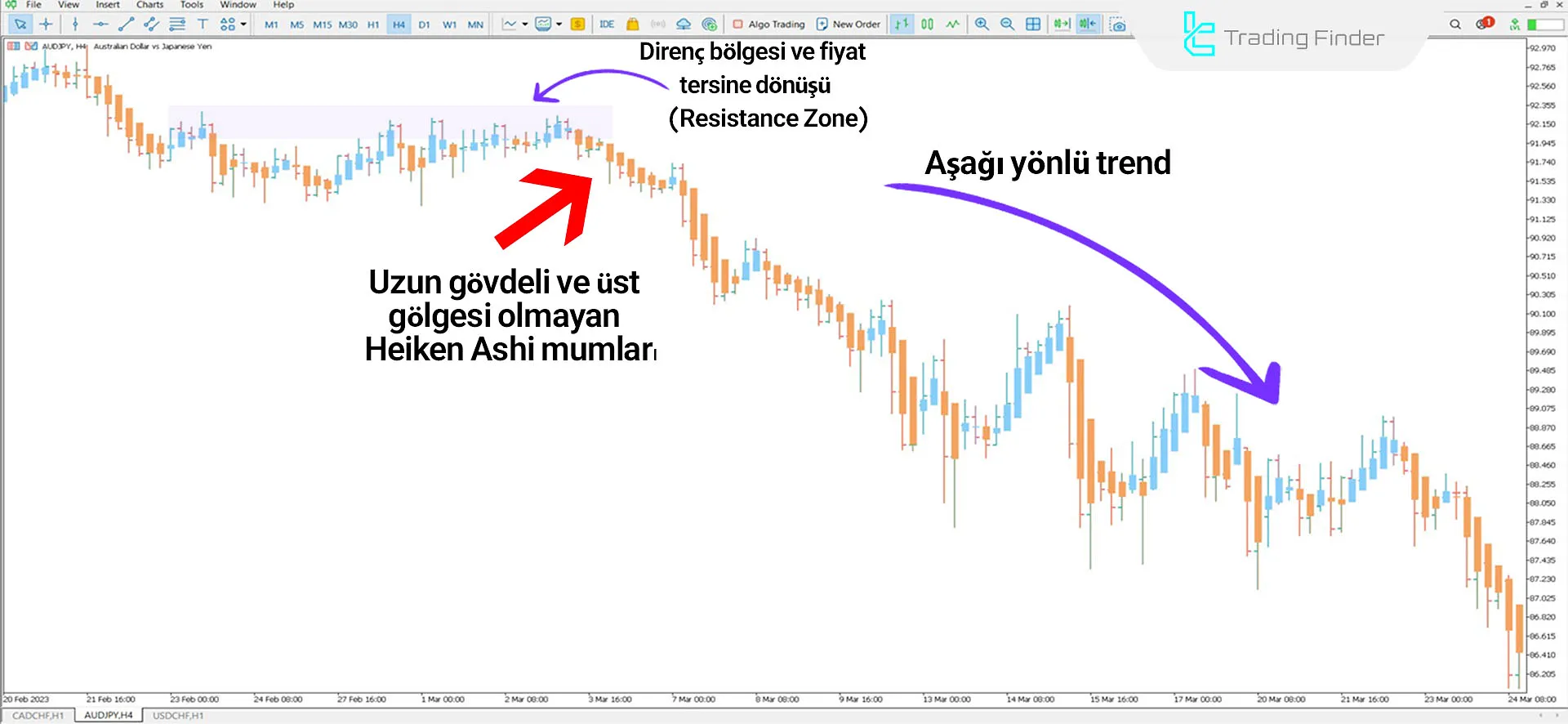 Heiken Ashi Candles Göstergesi İçin MT5 için İndirme - Ücretsiz - [TFlab] 2