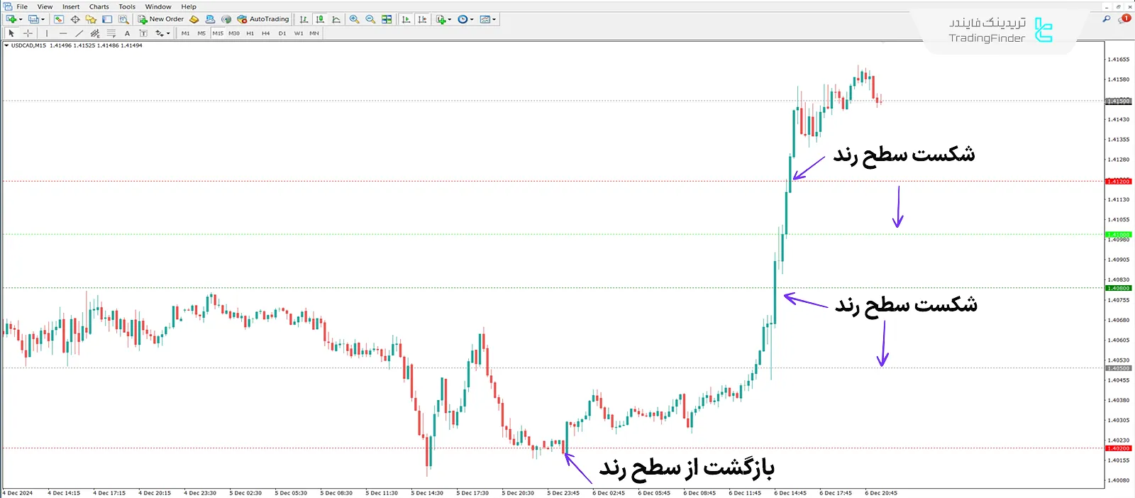 دانلود اندیکاتور سطوح کلیدی پرایس اکشن (Key PA Levels) - در متاتریدر 4 1