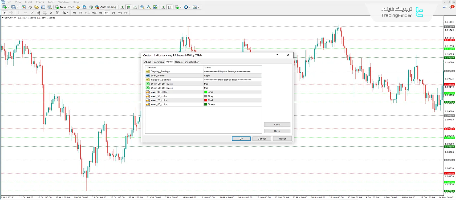 دانلود اندیکاتور سطوح کلیدی پرایس اکشن (Key PA Levels) - در متاتریدر 4 3