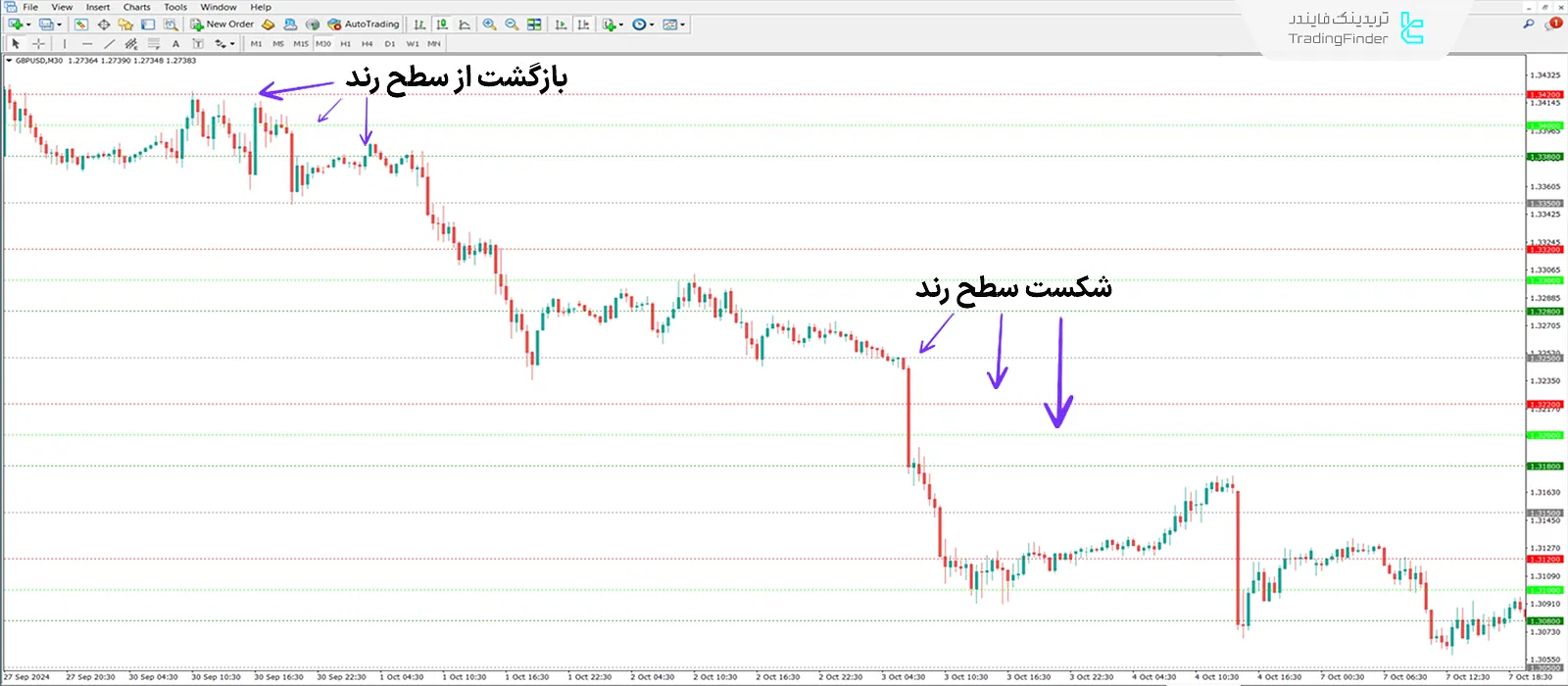 دانلود اندیکاتور سطوح کلیدی پرایس اکشن (Key PA Levels) - در متاتریدر 4 2