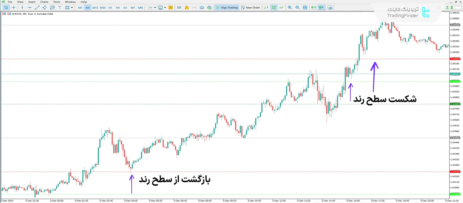 دانلود اندیکاتور سطوح کلیدی پرایس اکشن (Key PA levels) - در متاتریدر 5 1