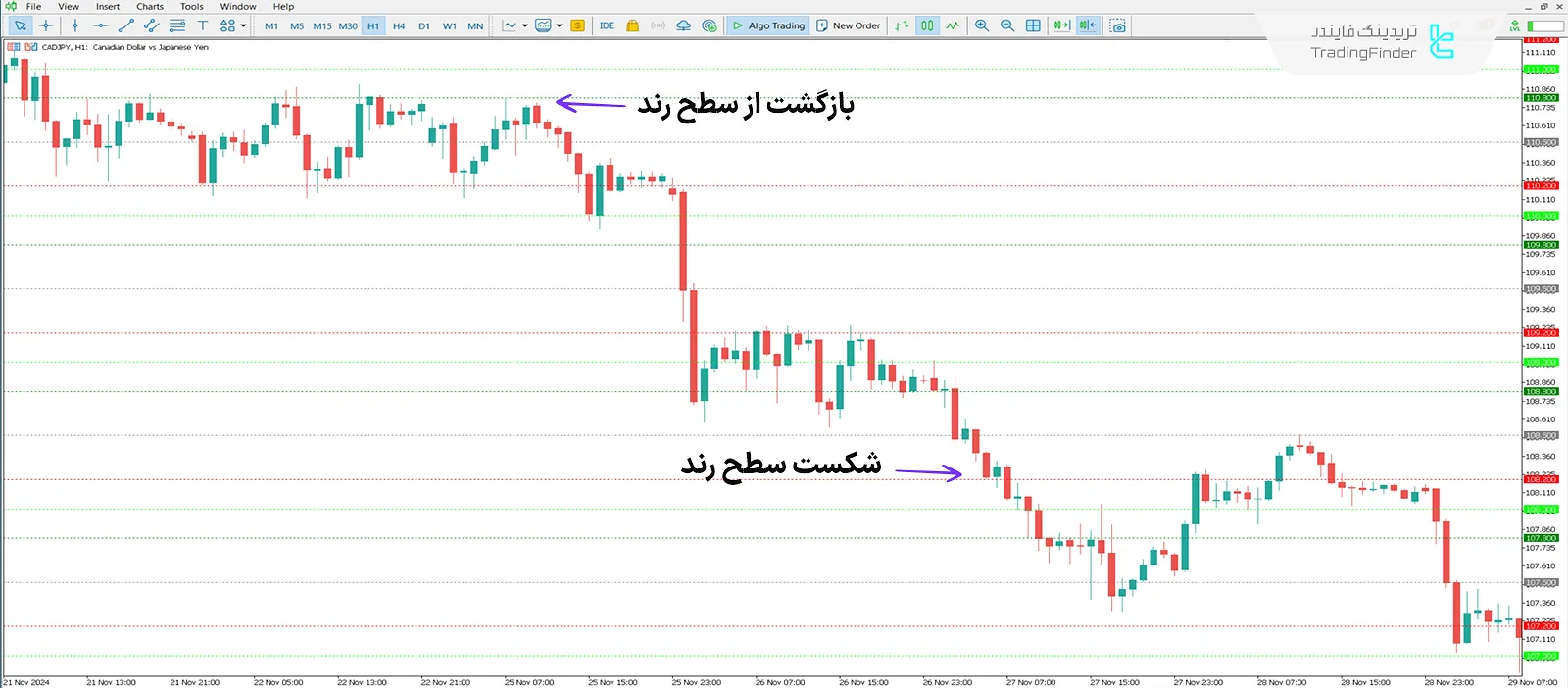 دانلود اندیکاتور سطوح کلیدی پرایس اکشن (Key PA levels) - در متاتریدر 5 2