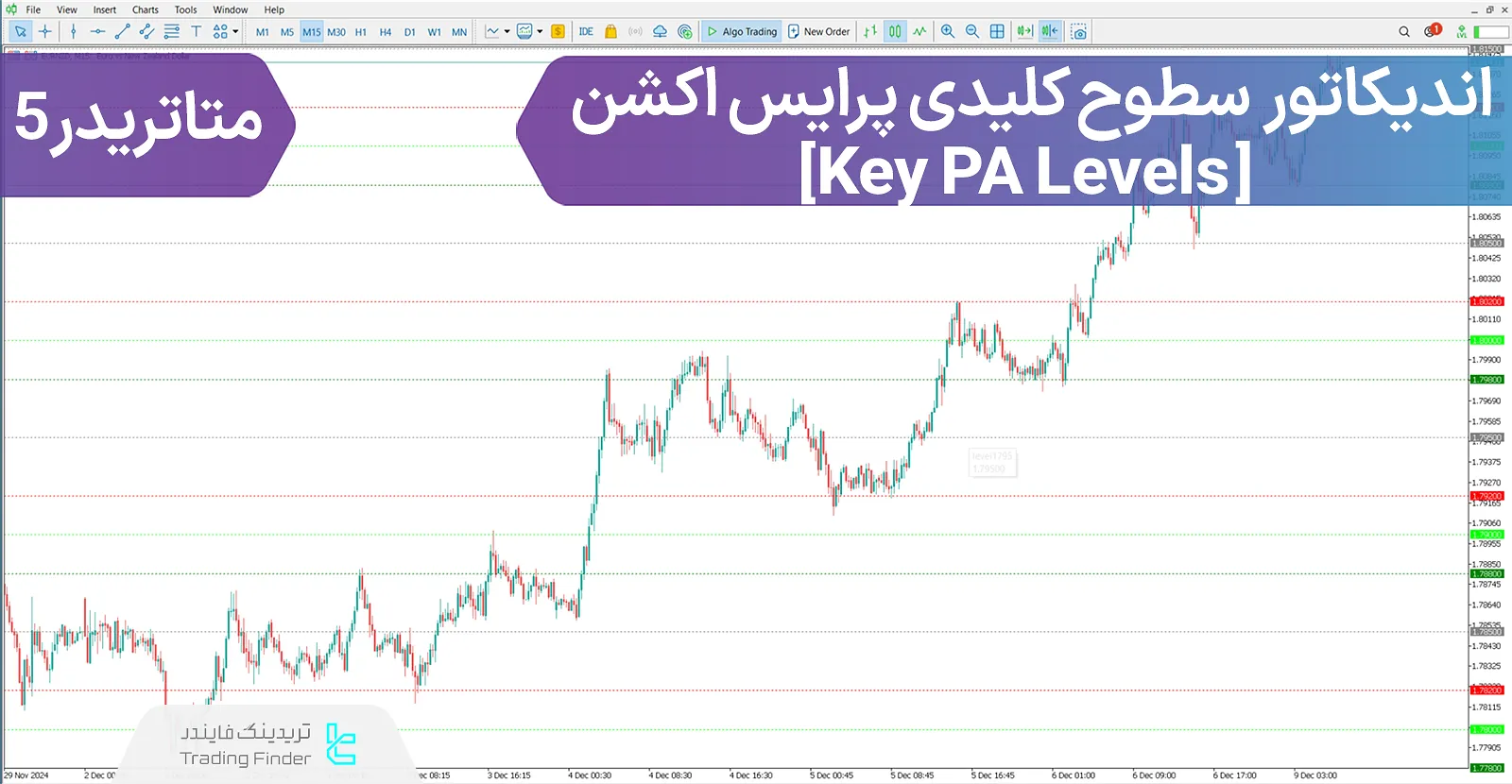 دانلود اندیکاتور سطوح کلیدی پرایس اکشن (Key PA levels) - در متاتریدر 5