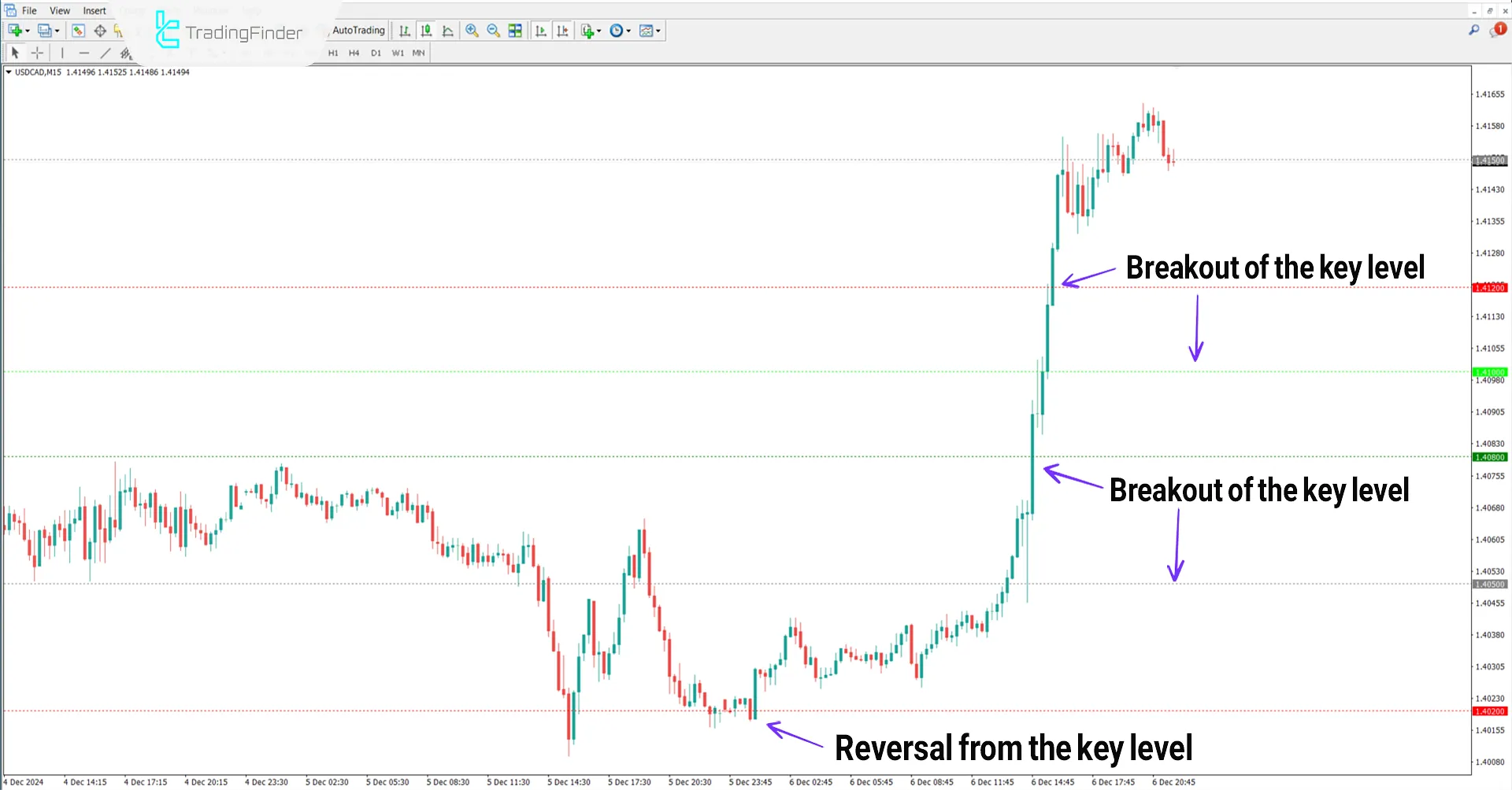 Key Price Action Levels Indicator For MT4 Download - [TFlab] 1