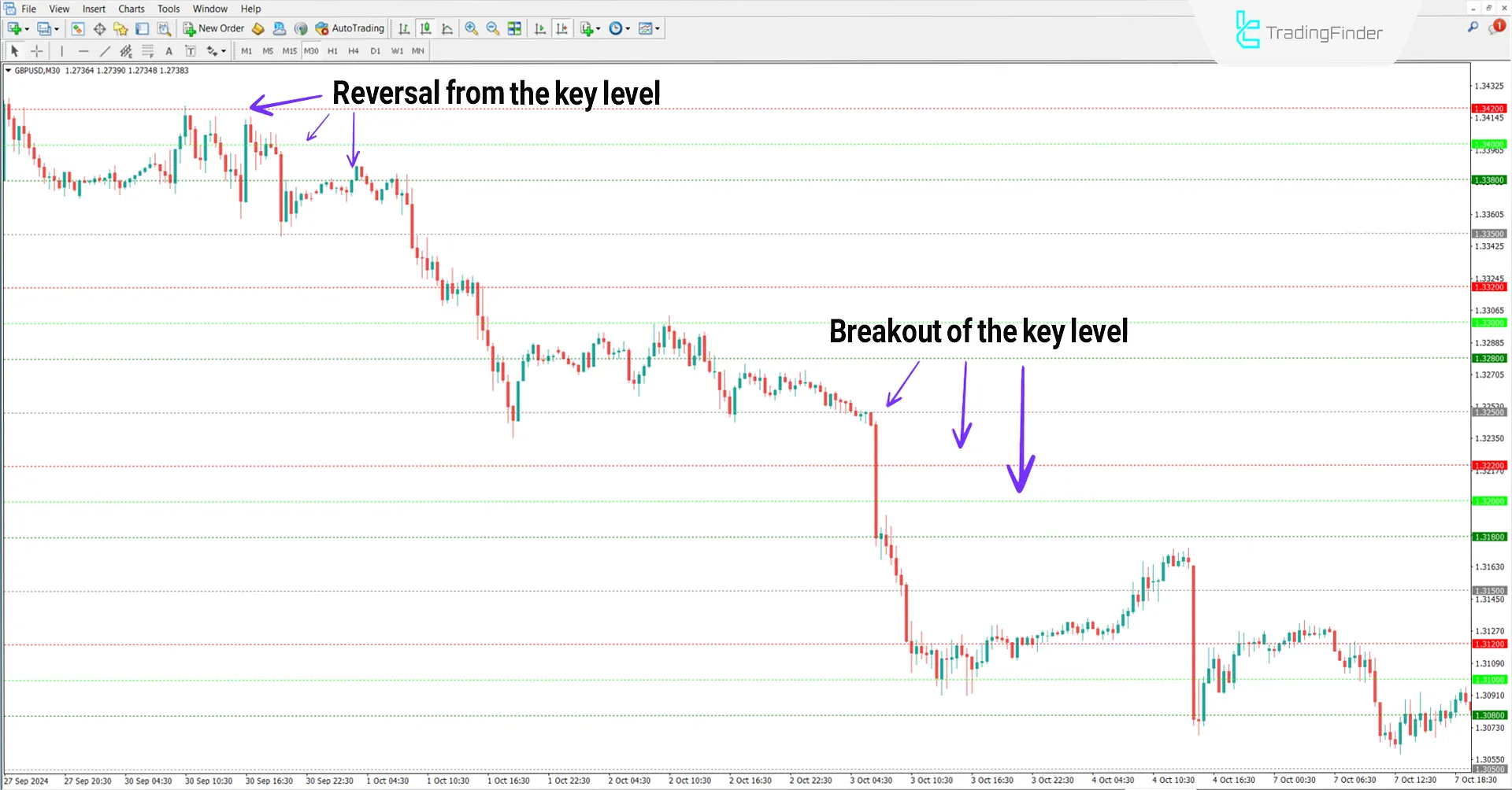 Key Price Action Levels Indicator For MT4 Download - [TFlab] 2