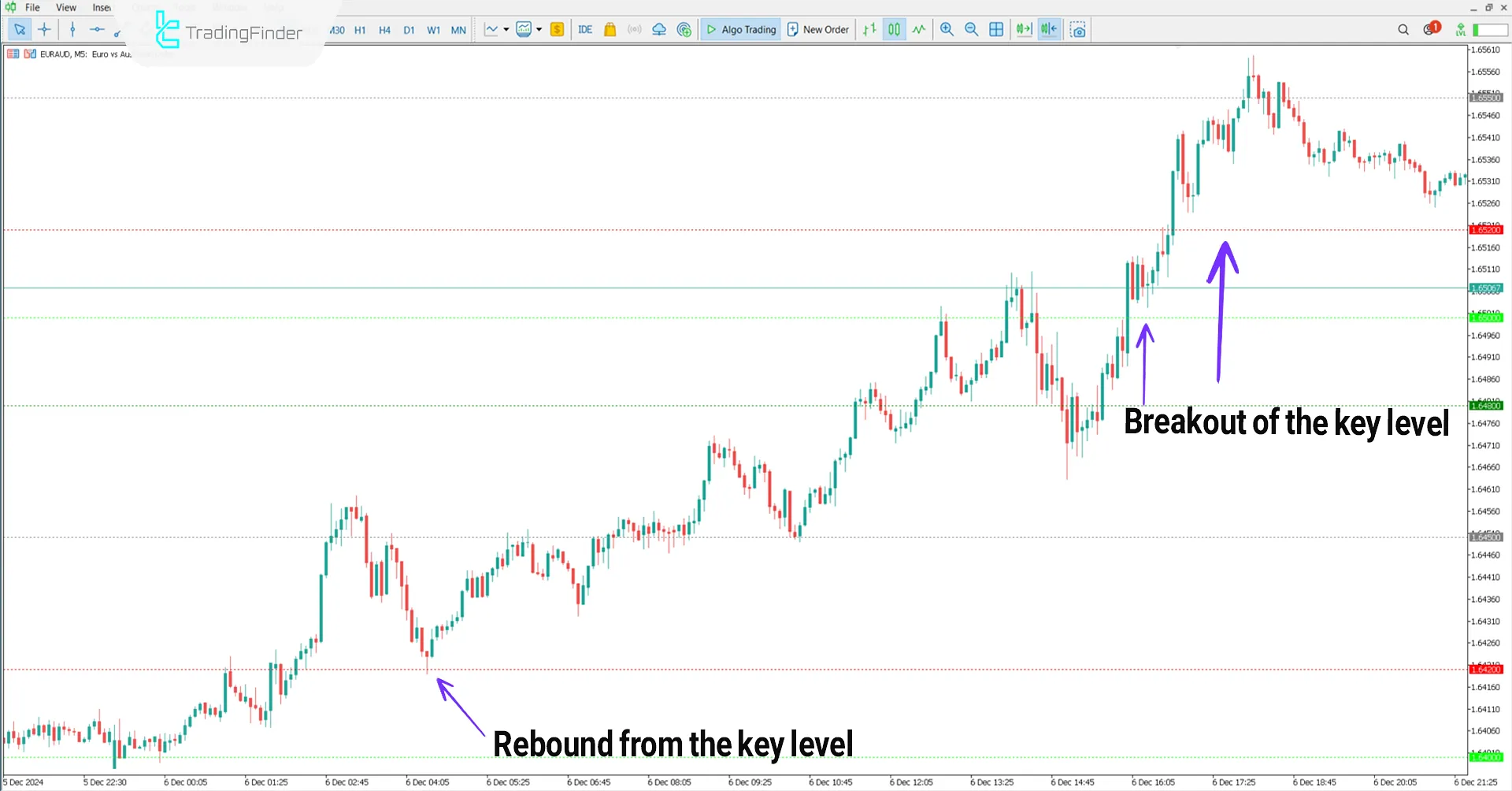 Key Price Action Levels Indicator for MT5 Download - [TFlab] 1