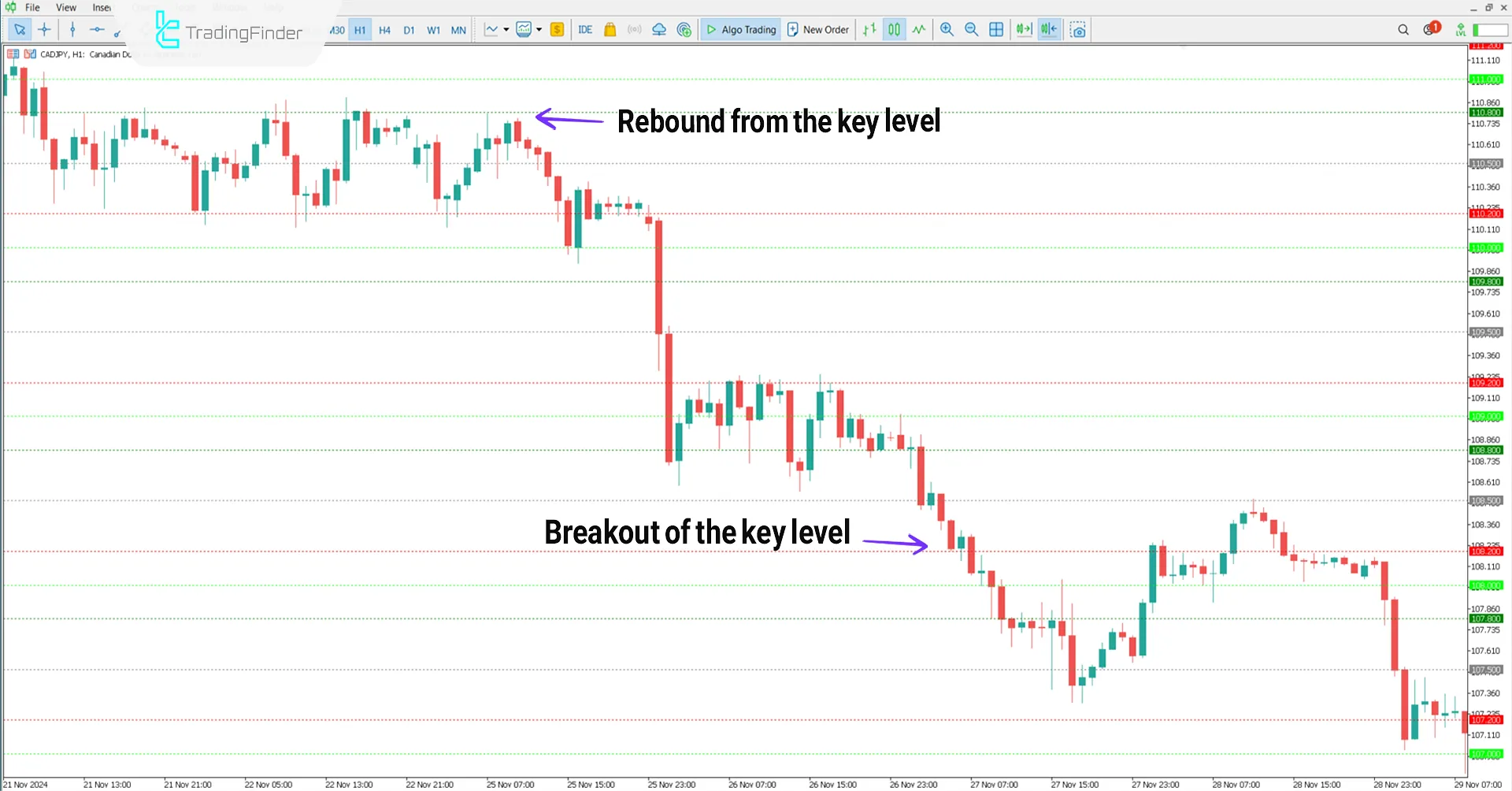 Key Price Action Levels Indicator for MT5 Download - [TFlab] 2