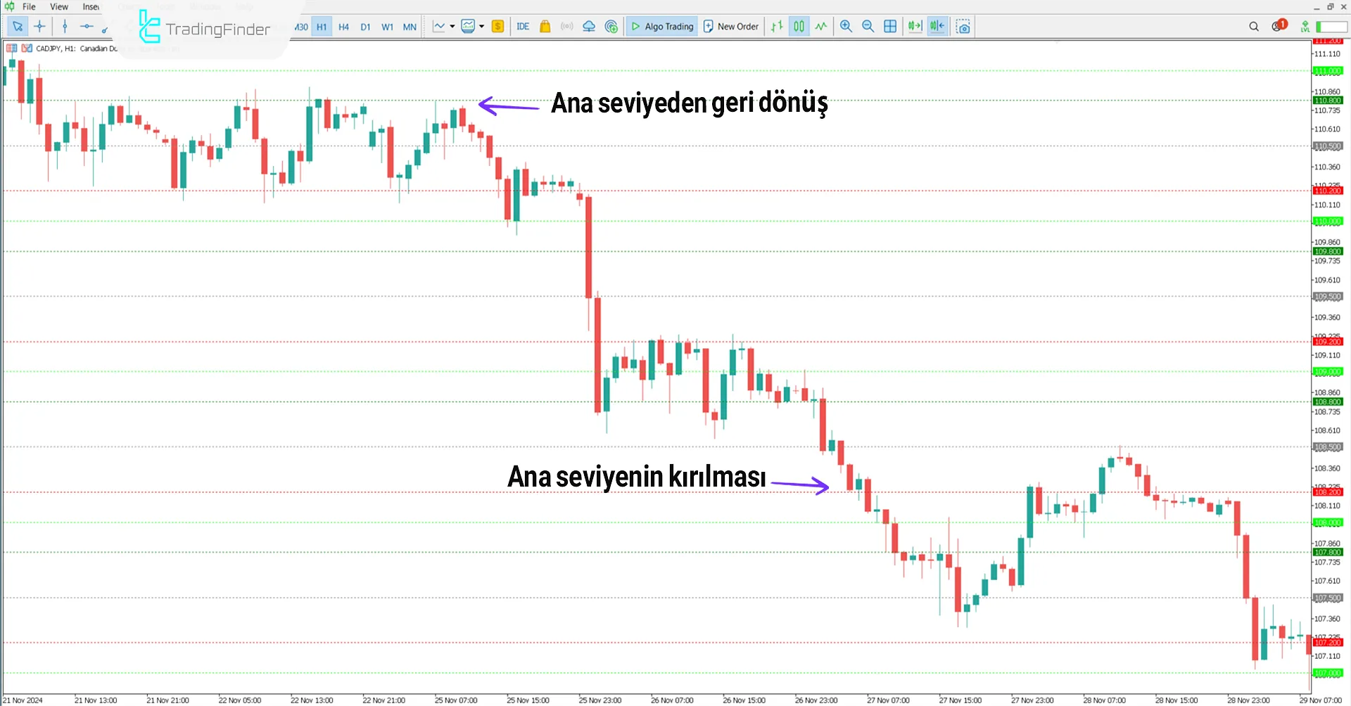 Temel fiyat eylem seviyeleri Indikatörü MT5 için - [TFlab] 2