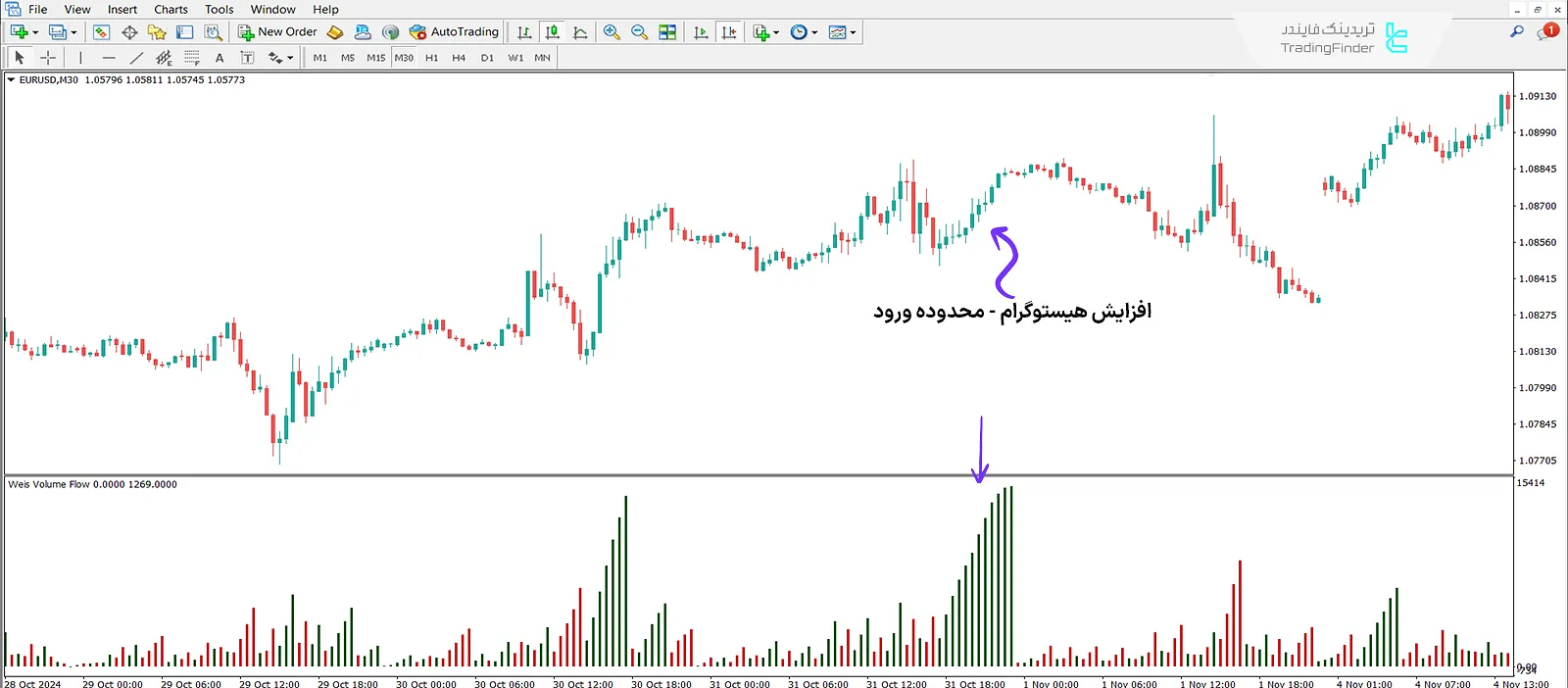 دانلود اندیکاتور جریان هوشمند حجم (weis volume flow) متاتریدر 4 - رایگان 1