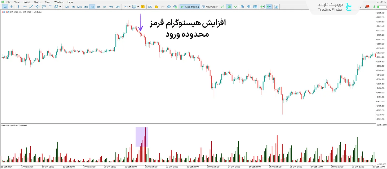 دانلود اندیکاتور جریان هوشمند حجم (weis volume flow) متاتریدر 5 - رایگان 2