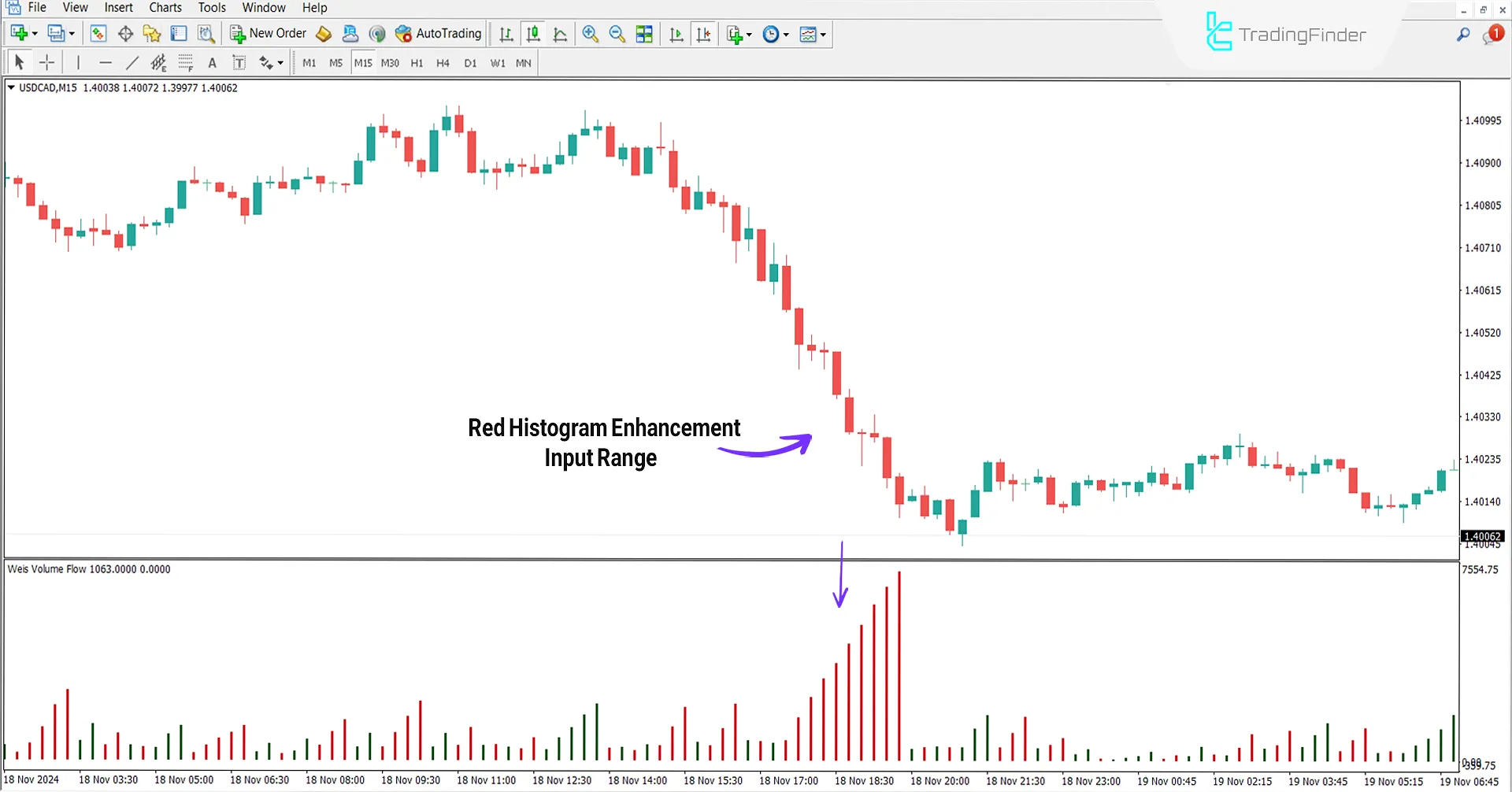 Weis Volume Flow Indicator for MetaTrader 4 Download - [TradingFinder] 2