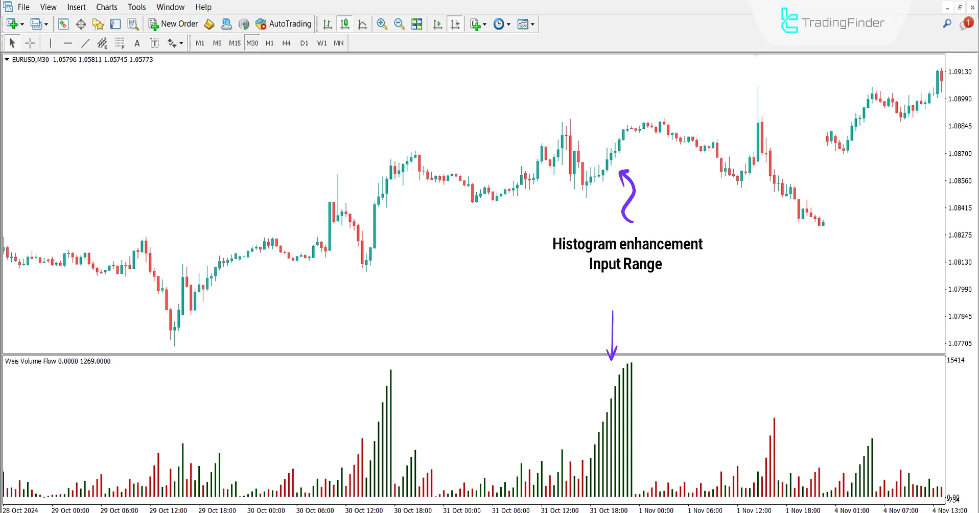 Weis Volume Flow Indicator for MetaTrader 4 Download - [TradingFinder] 1