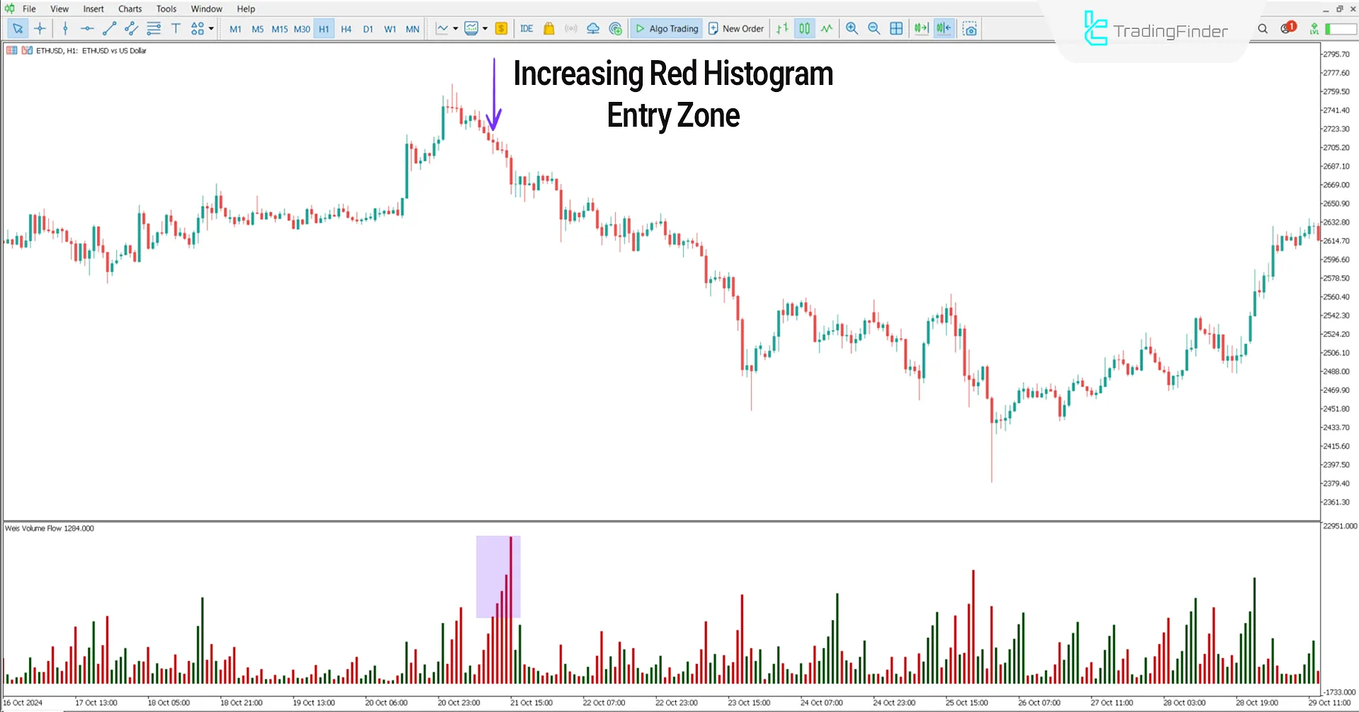 Weis Volume Flow Indicator for MetaTrader 5 Download - [TradingFinder] 2