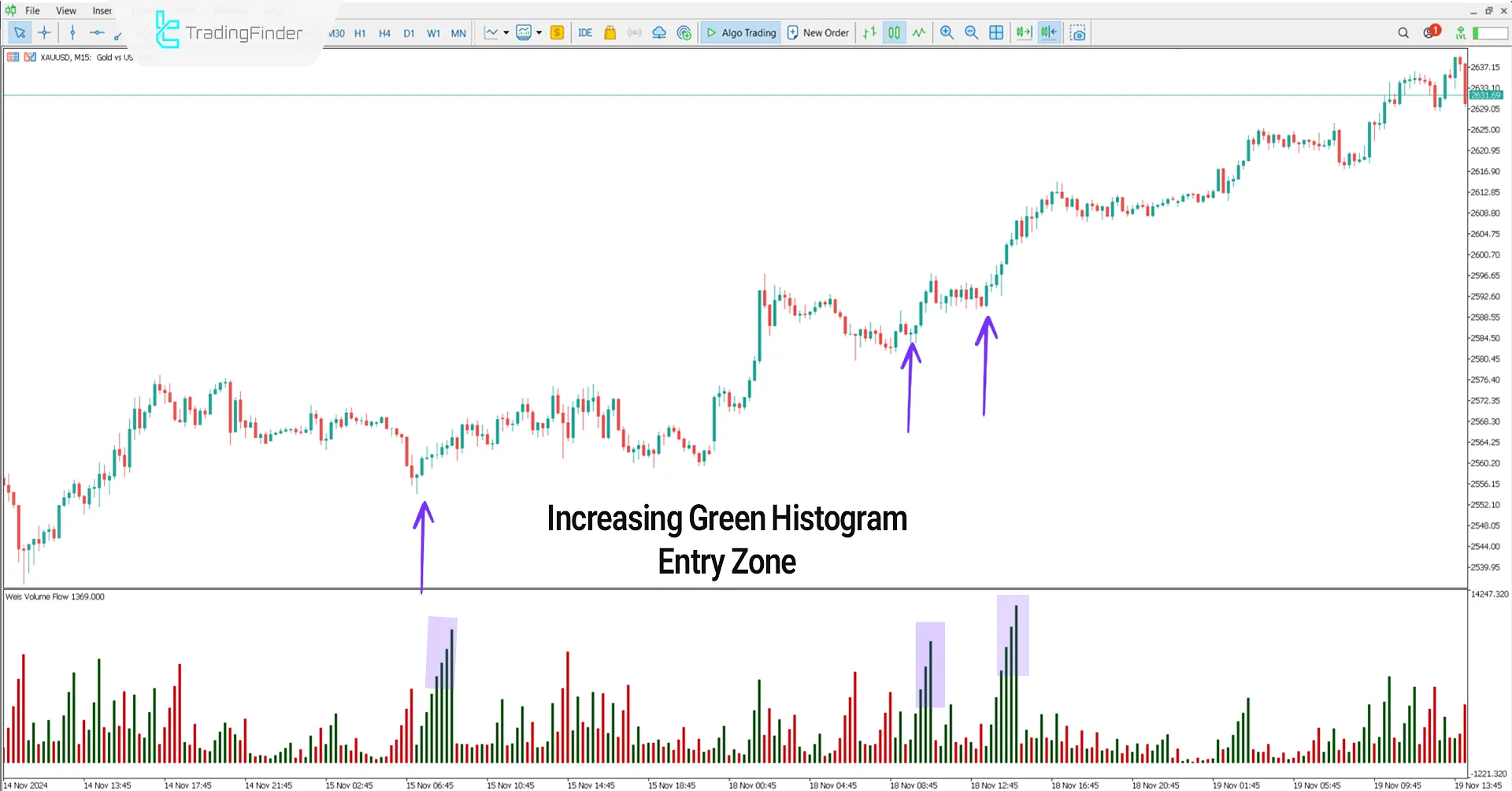 Weis Volume Flow Indicator for MetaTrader 5 Download - [TradingFinder] 1