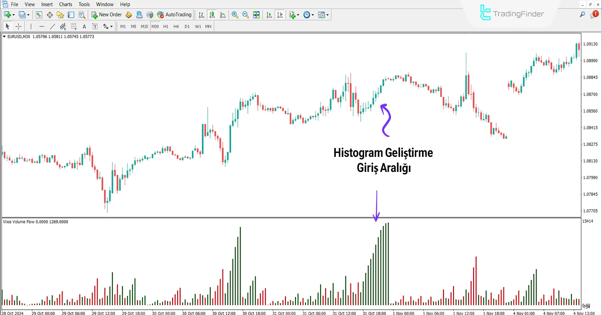 Weis Hacim Akışı Göstergesi MetaTrader 4 için İndir - [TradingFinder] 1